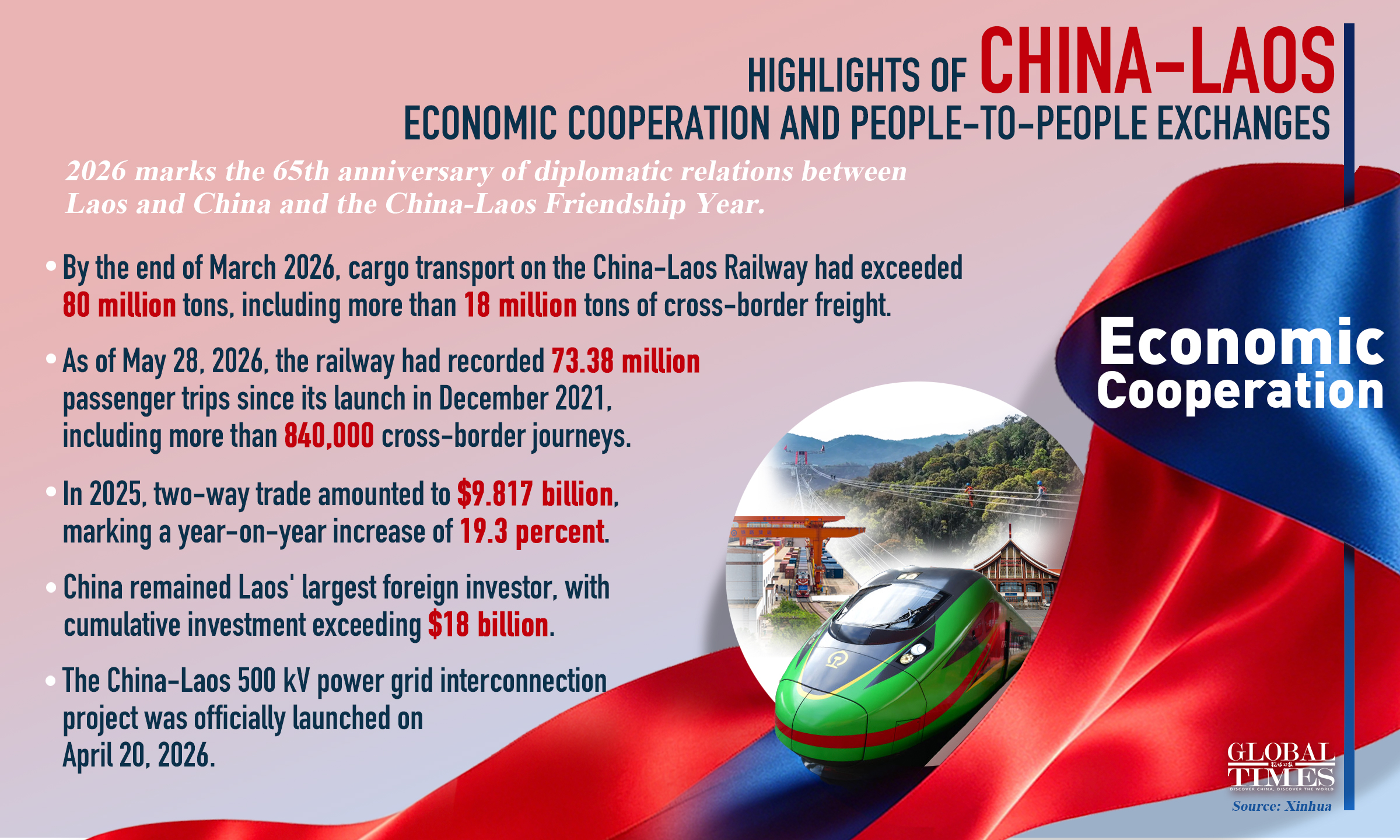 Highlights of China-Laos economic cooperation and people-to-people exchanges. Graphic: GT