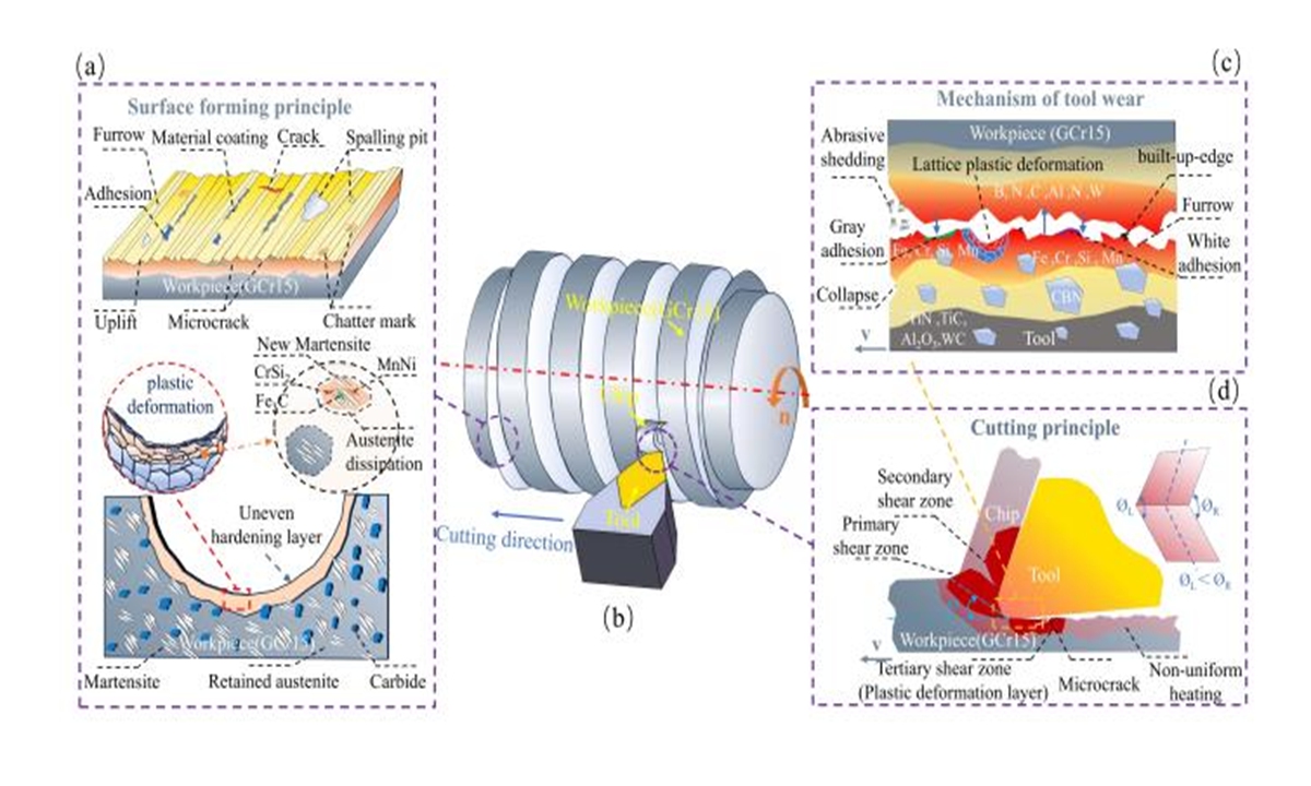 Schematic diagram of dry hard turning of large-pitch Gothic-arch ball screws by Peng Ruitao's team Photo: Screenshot from chinanews.com