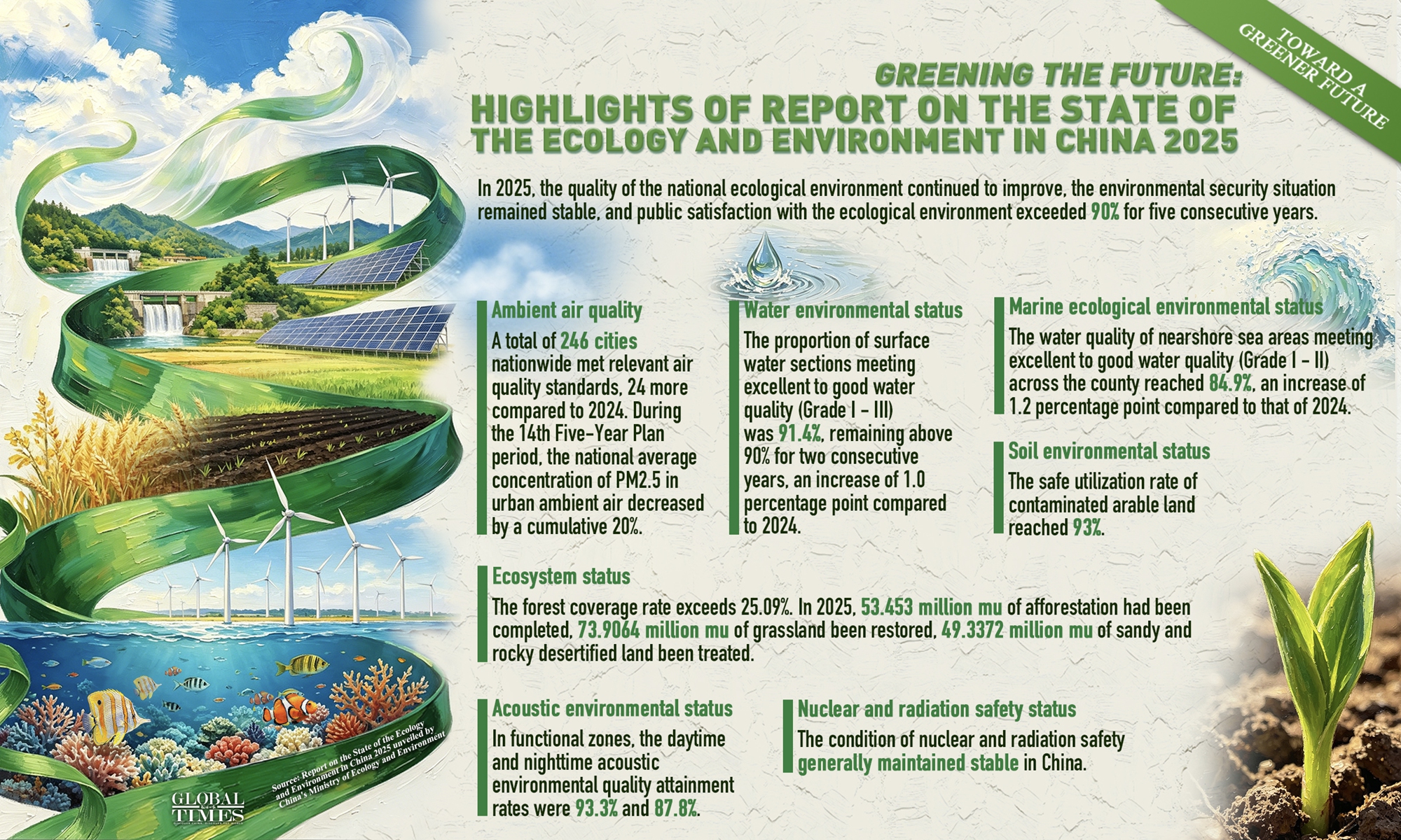 Toward A Greener Future | Greening the future: Highlights of Report on the State of the Ecology and Environment in China 2025. Graphic: Global Times