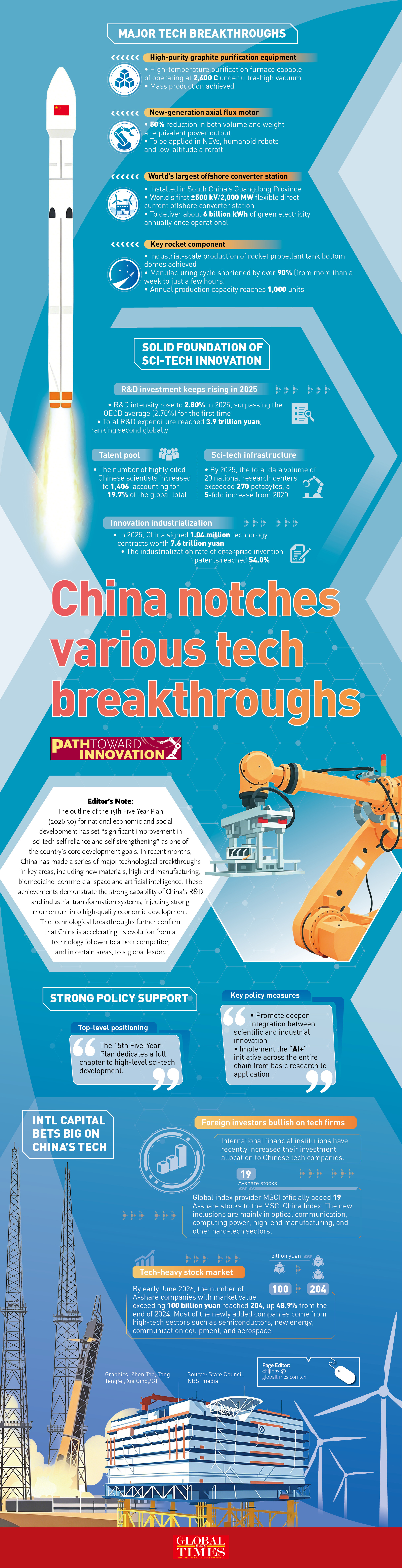 China transitions from technological follower to leader, achieving major breakthroughs across multiple fields Graphic: GT