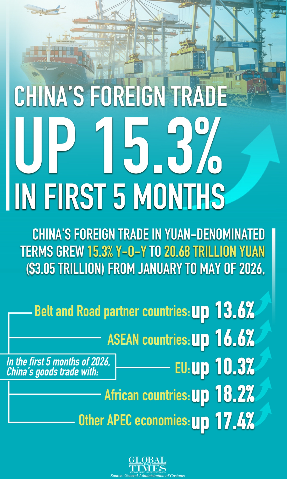 China's foreign trade has maintained its steady growing momentum, with the value of goods trade surging 15.3% y-o-y to reach 20.68 trillion yuan ($3.05 trillion) in the first five months of 2026.