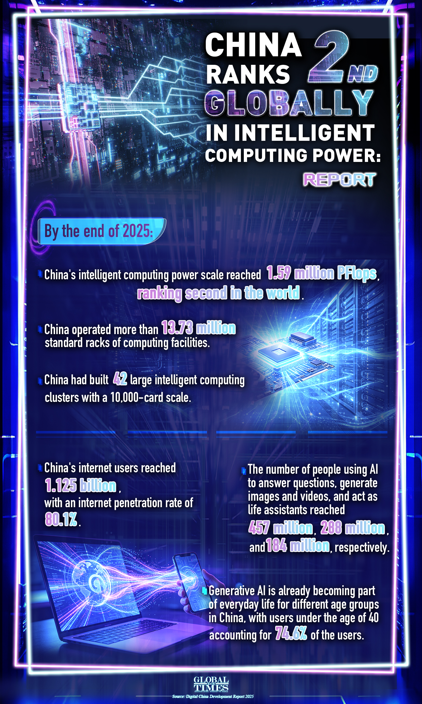 China on Monday released the Digital China Development Report 2025, showing that by the end of 2025, the country's intelligent computing power scale reached 1.59 million PFlops, ranking second globally. China's computing infrastructure became increasingly concentrated and efficient last year. Check out the infographic for more details. Graphic: GT