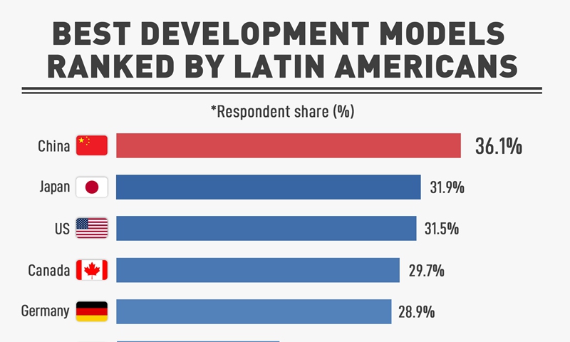 Role Model Country Best development models ranked by Latin Americans - Global Times