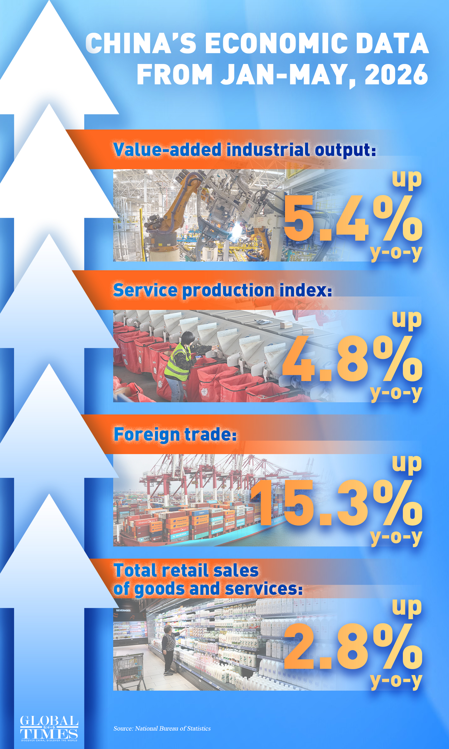 Chinese economy maintained steady growth momentum in the first five months of the year. Graphic: Global Times