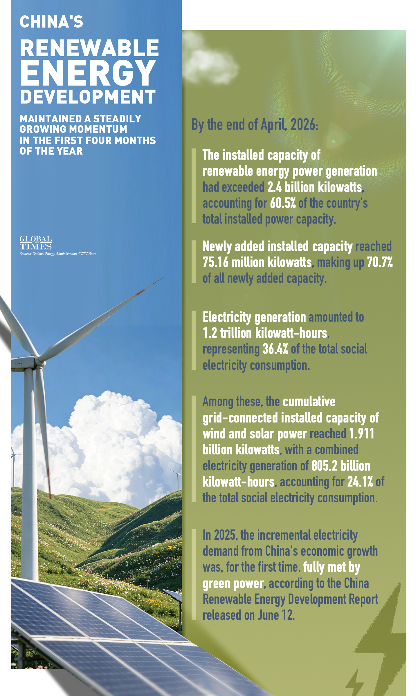 China's renewable energy development maintained a steadily growing momentum in the first four months of the year
