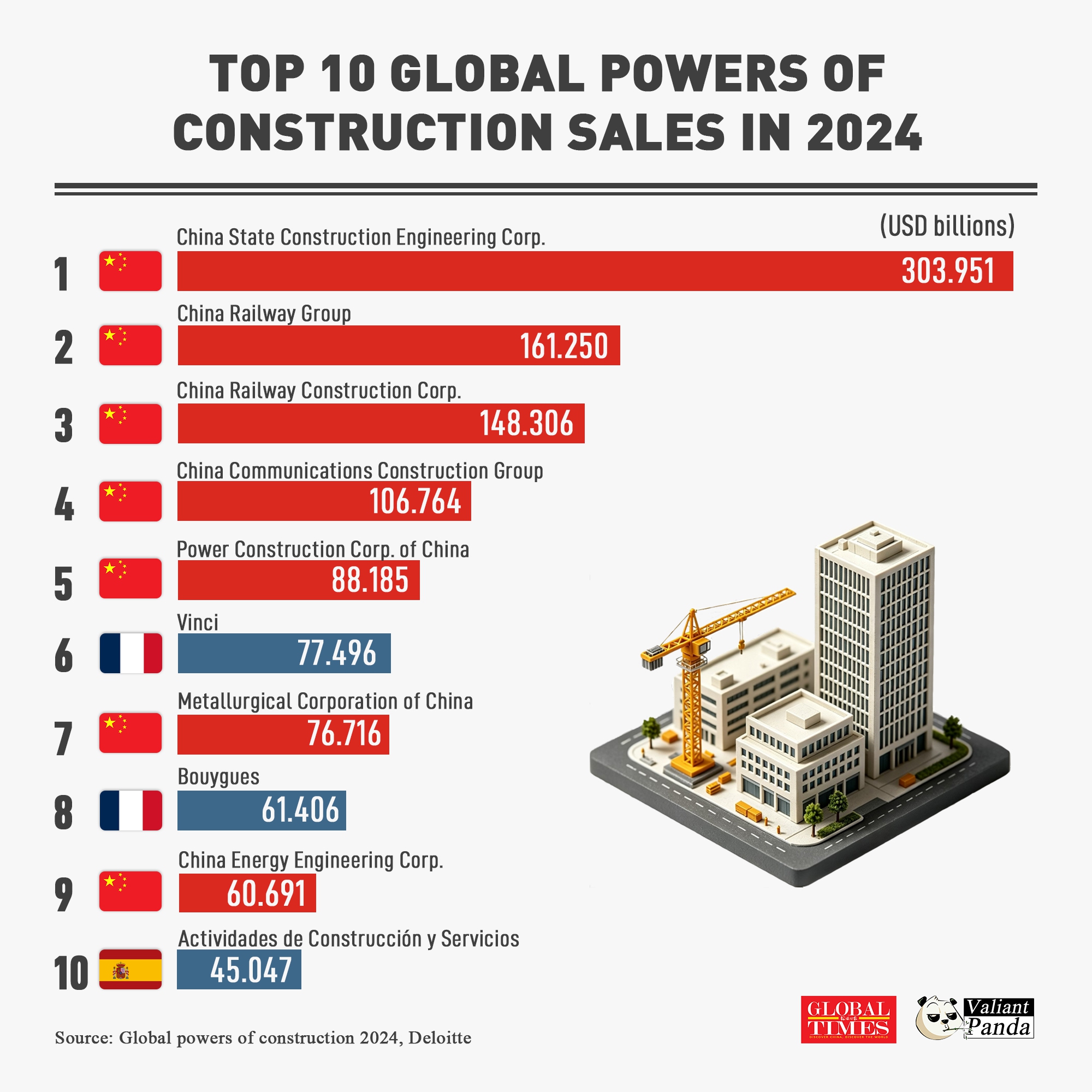 7 of the top 10 global construction companies by 2024 sales are Chinese, and all top 5 spots go to Chinese firms.

