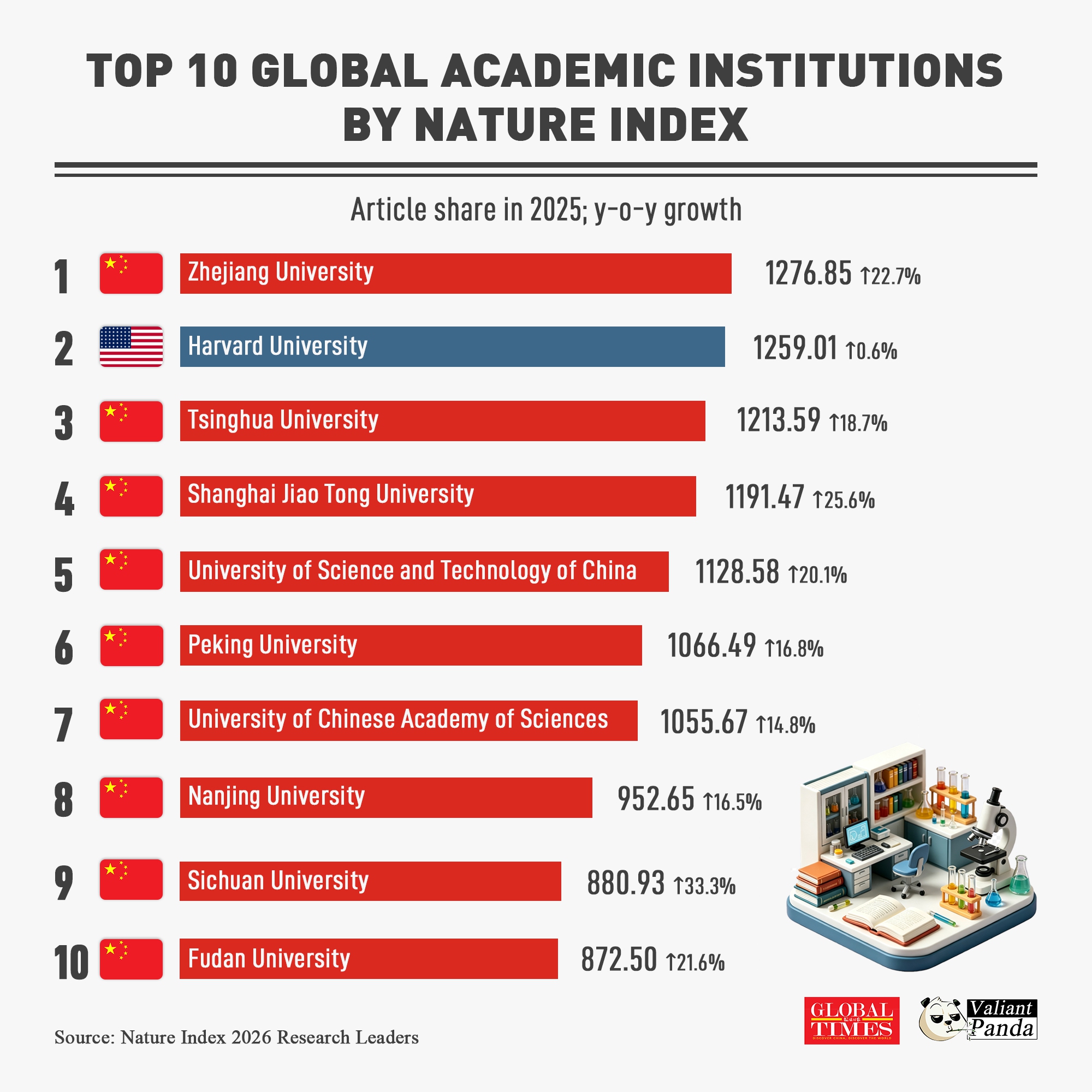 China's Zhejiang University surpassed Harvard as the world's top academic institution in Nature Index 2026 Research Leaders, with nine entries from China in the top 10.
