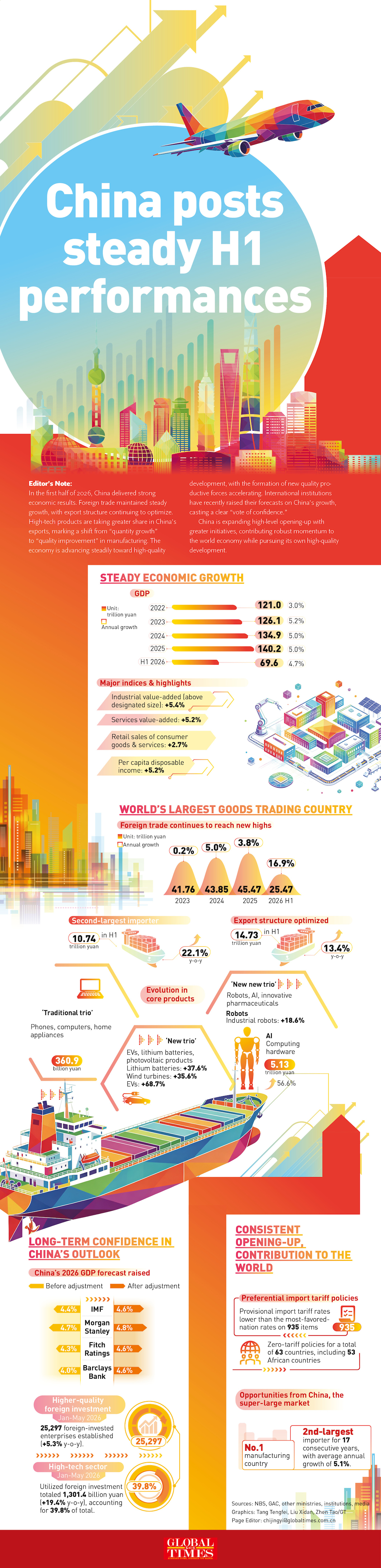 China posts steady mid-year economic performances Graphic: GT