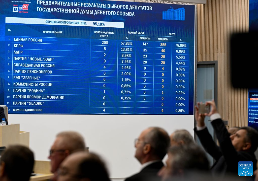 Russian Central Election Commission holds a press conference in Moscow, Russia, Sept. 21, 2026. Preliminary results show the ruling United Russia party won 57.83 percent of the votes in the election for the 9th State Duma, the lower house of parliament, Russian Central Election Commission Chairperson Ella Pamfilova told a press conference Monday. (Xinhua/Feng Kaihua)