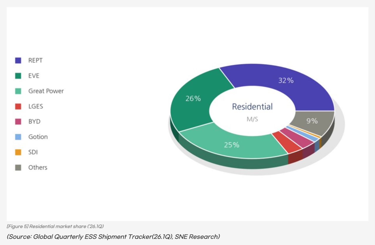 (Source: SNE Research, Q1 2026 Residential Energy Storage Market Share)