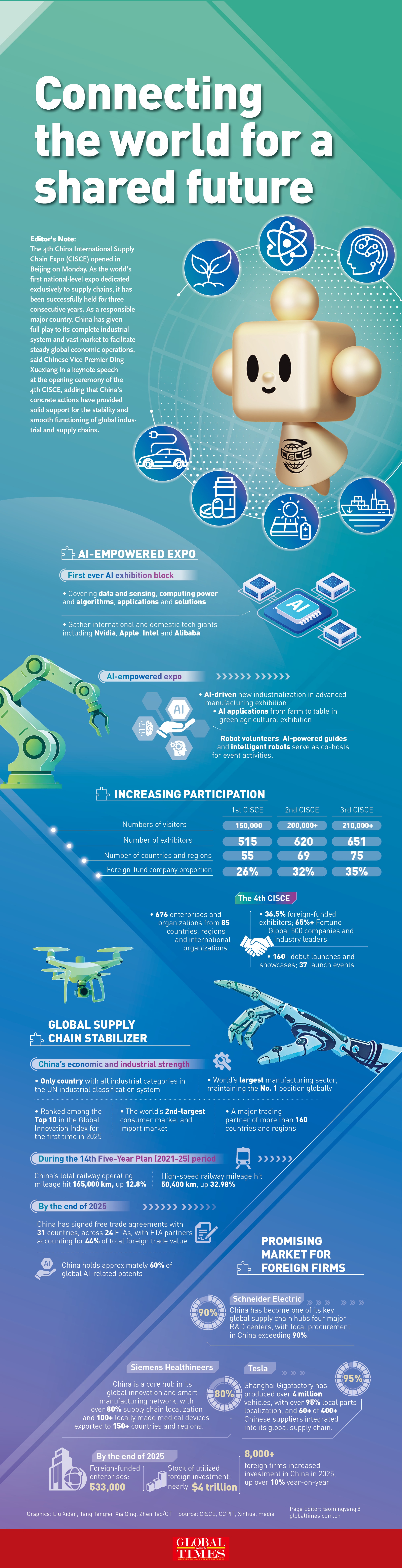 Connecting the world for a shared future Graphic: GT

