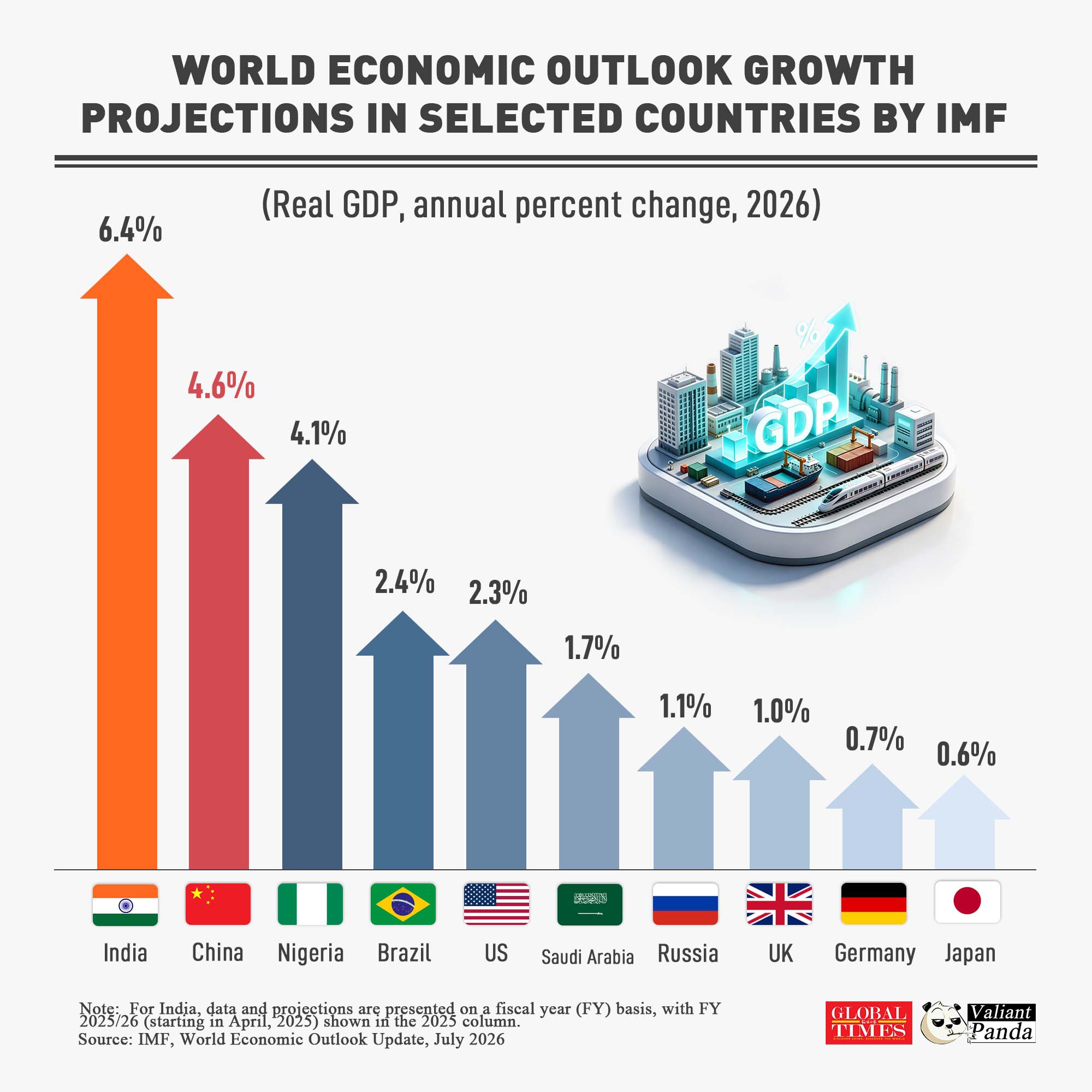 The IMF's latest 2026 growth forecast shows India and China leading the pack, with real #GDP growth projected at 6.4% and 4.6%, respectively, driving global momentum.