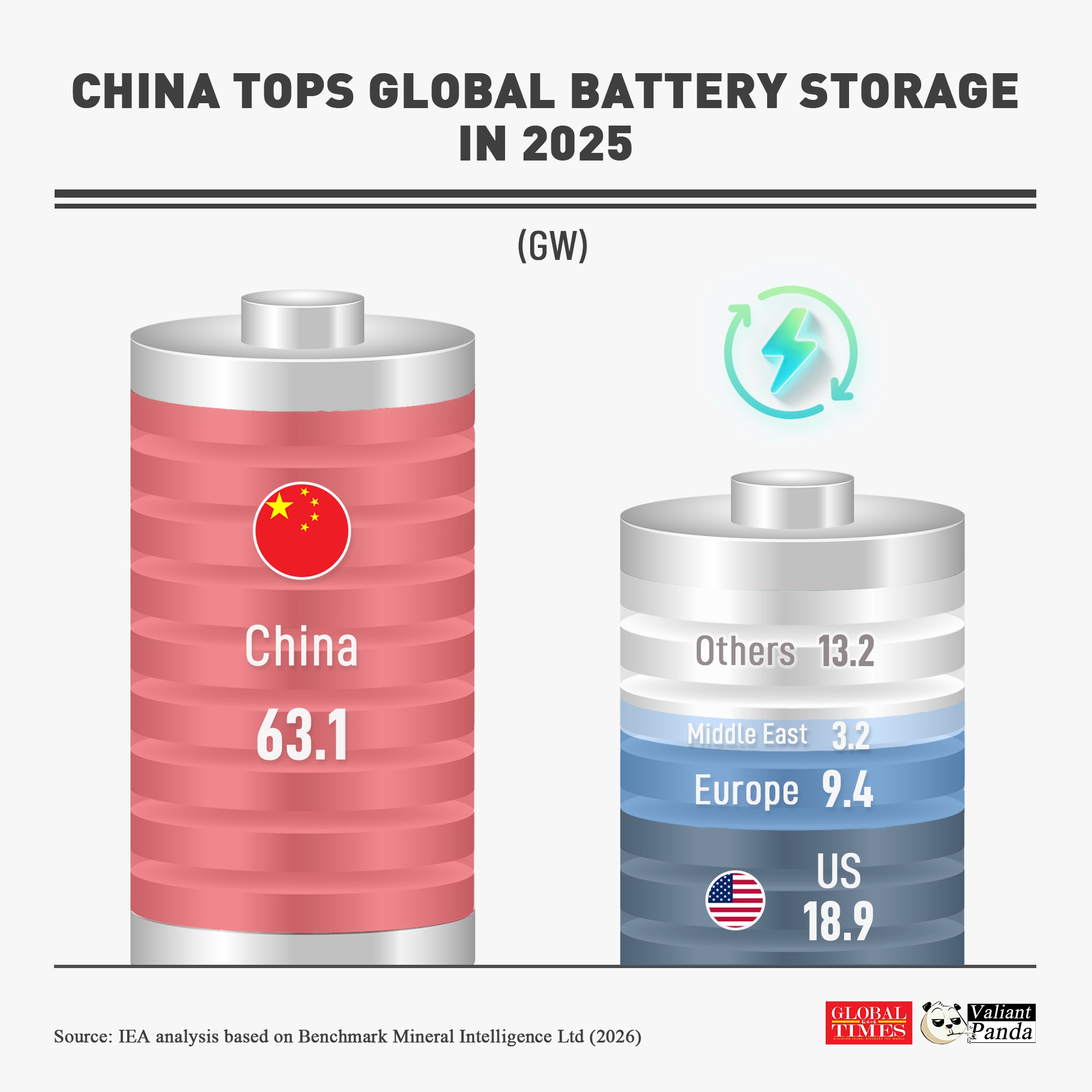 With 63.1 GW of new battery storage capacity in 2025, ????China took nearly 60% of the global total, leading the ranking ahead of the ????US and Europe.