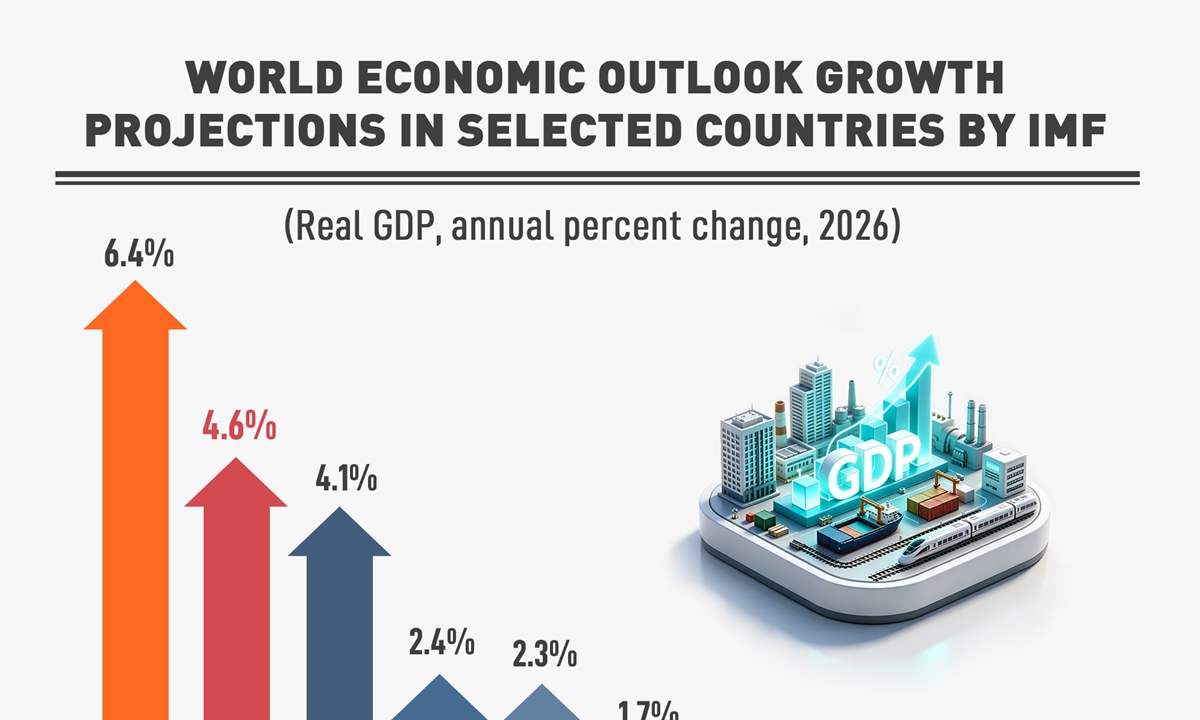 globaltimes.cn - World economic outlook growth projections in selected countries by IMF