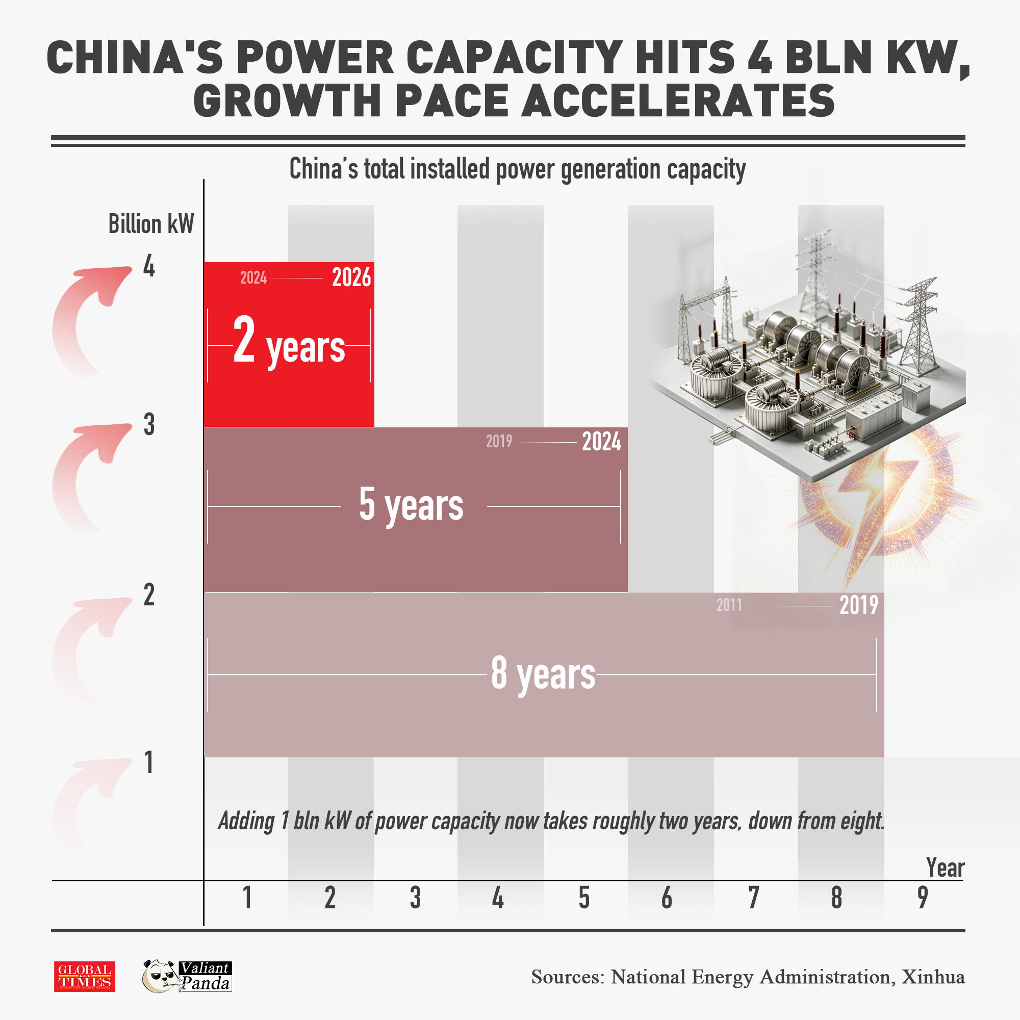 China's installed power generation capacity recently reached a historic milestone of 4.01 bln kilowatts and its growth pace is accelerating. Graphic: Global Times