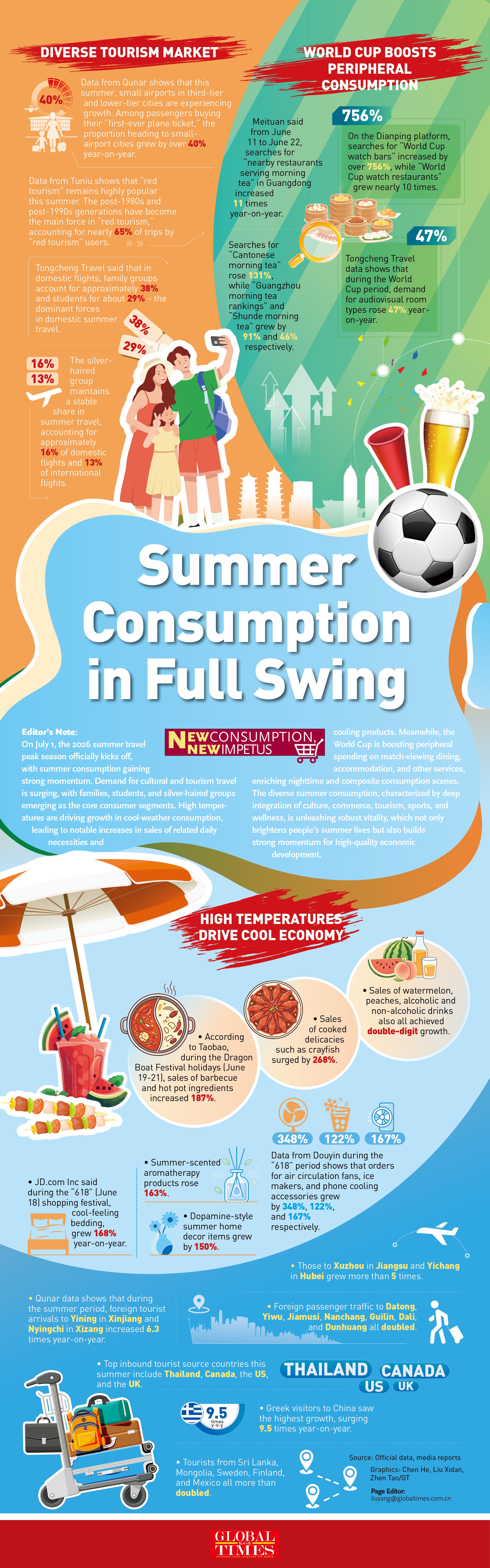 Summer consumption in full swing Infographic: GT