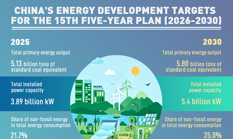 China's energy development targets for the 15th five-year plan (2026 ...
