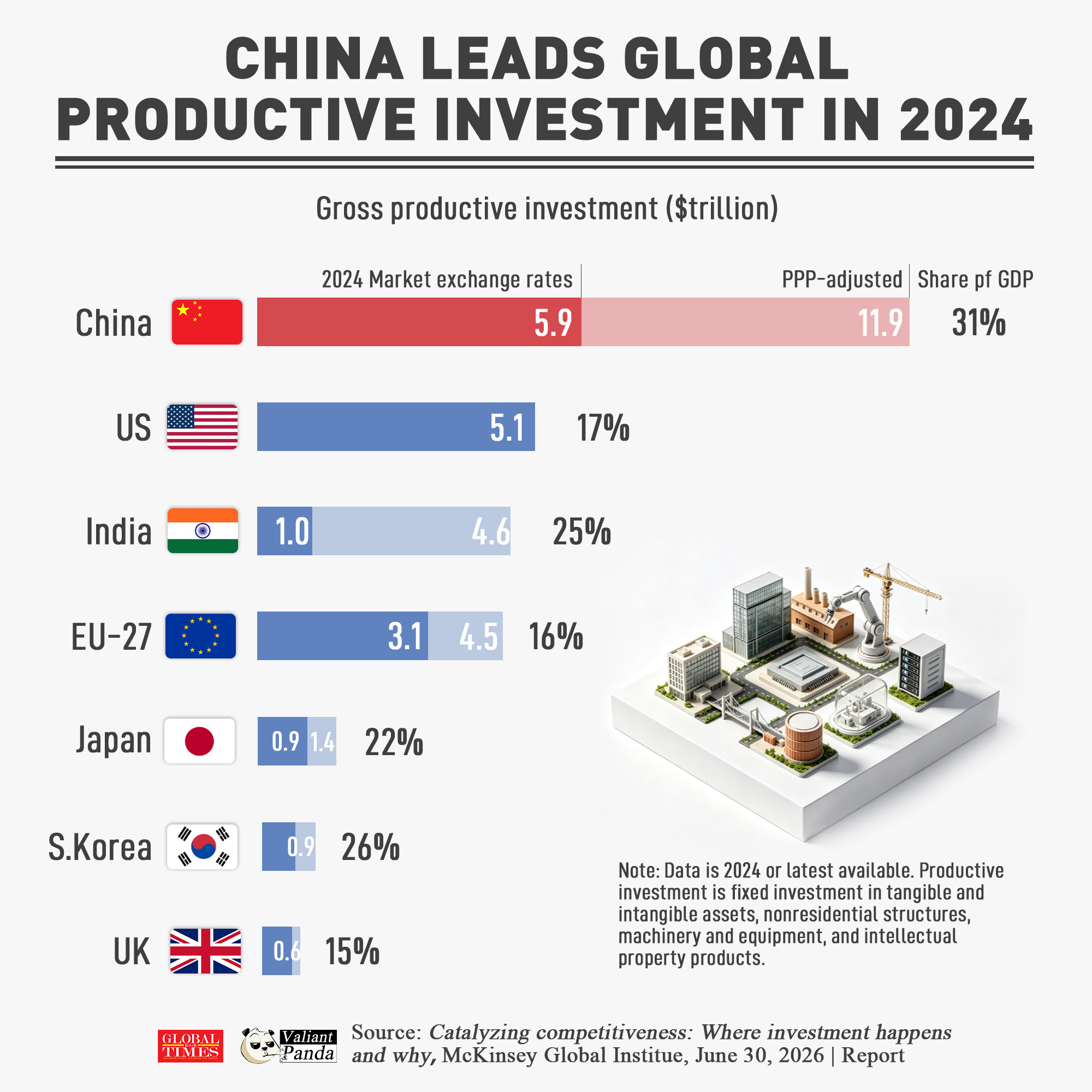 China remains the world's top investment powerhouse by any measure, according to McKinsey. With an gross productive investment of $5.9 trillion vs the US's $5.1 trillion in 2024, China's investment share of GDP exceeds 30% — almost twice the US and EU-27 level. Graphic: GT