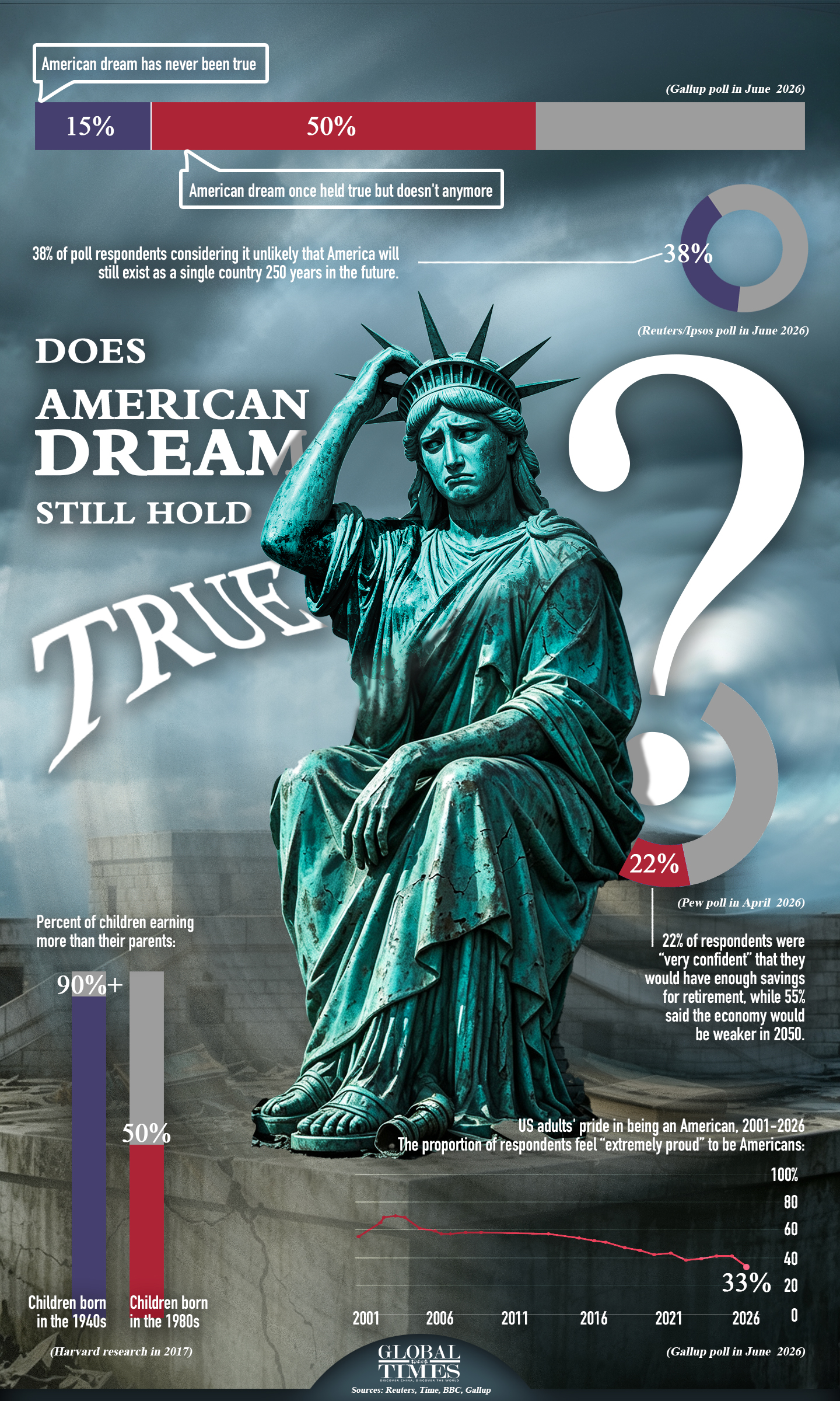 The American Dream sounds far better on paper than it looks in decades of polling data. Check out the GT Graphic for more. Graphic: GT