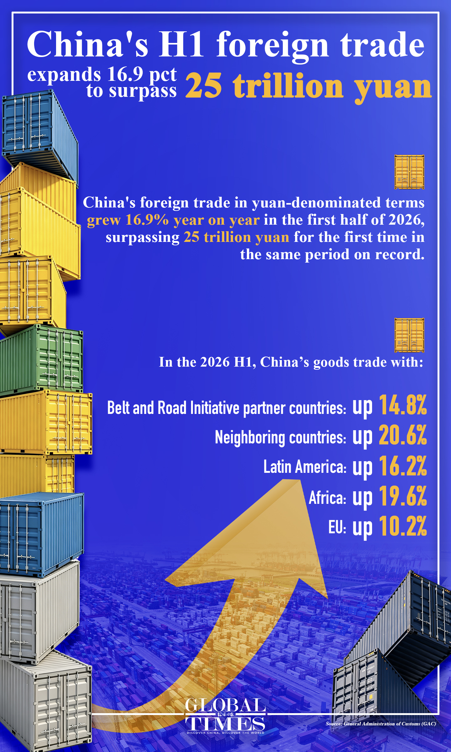 China's foreign trade in yuan-denominated terms grew 16.9% year on year in the first half of 2026, surpassing 25 trillion yuan for the first time in the same period on record. 