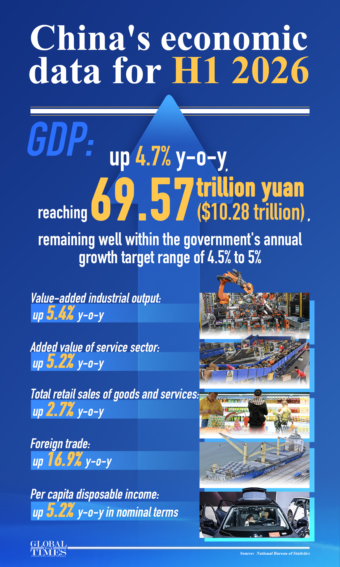 China's Economic Data for H1 2026
