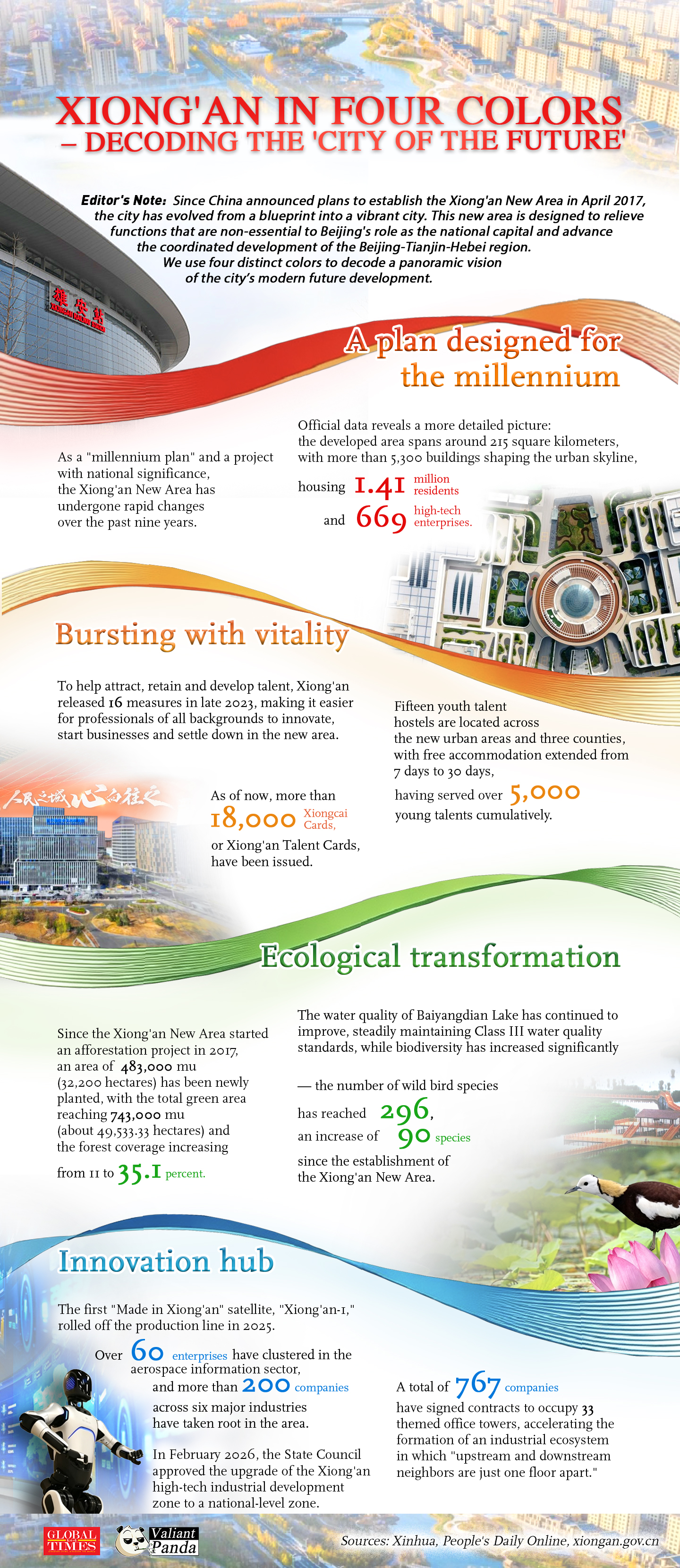 Xiong'an in Four Colors - Decoding the 'City of the Future': Since China announced plans to establish the Xiong'an New Area in April 2017, the city has evolved from a blueprint into a vibrant city. We use four distinct colors to decode a panoramic vision of the city's modern future development.Graphic: Global Times