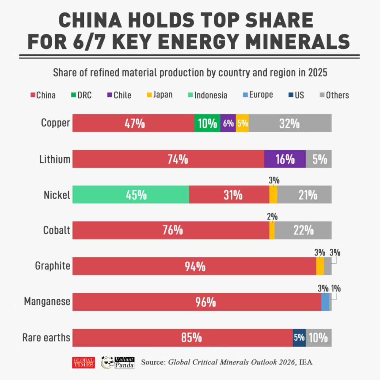 China holds top share for 6/7 key energy minerals