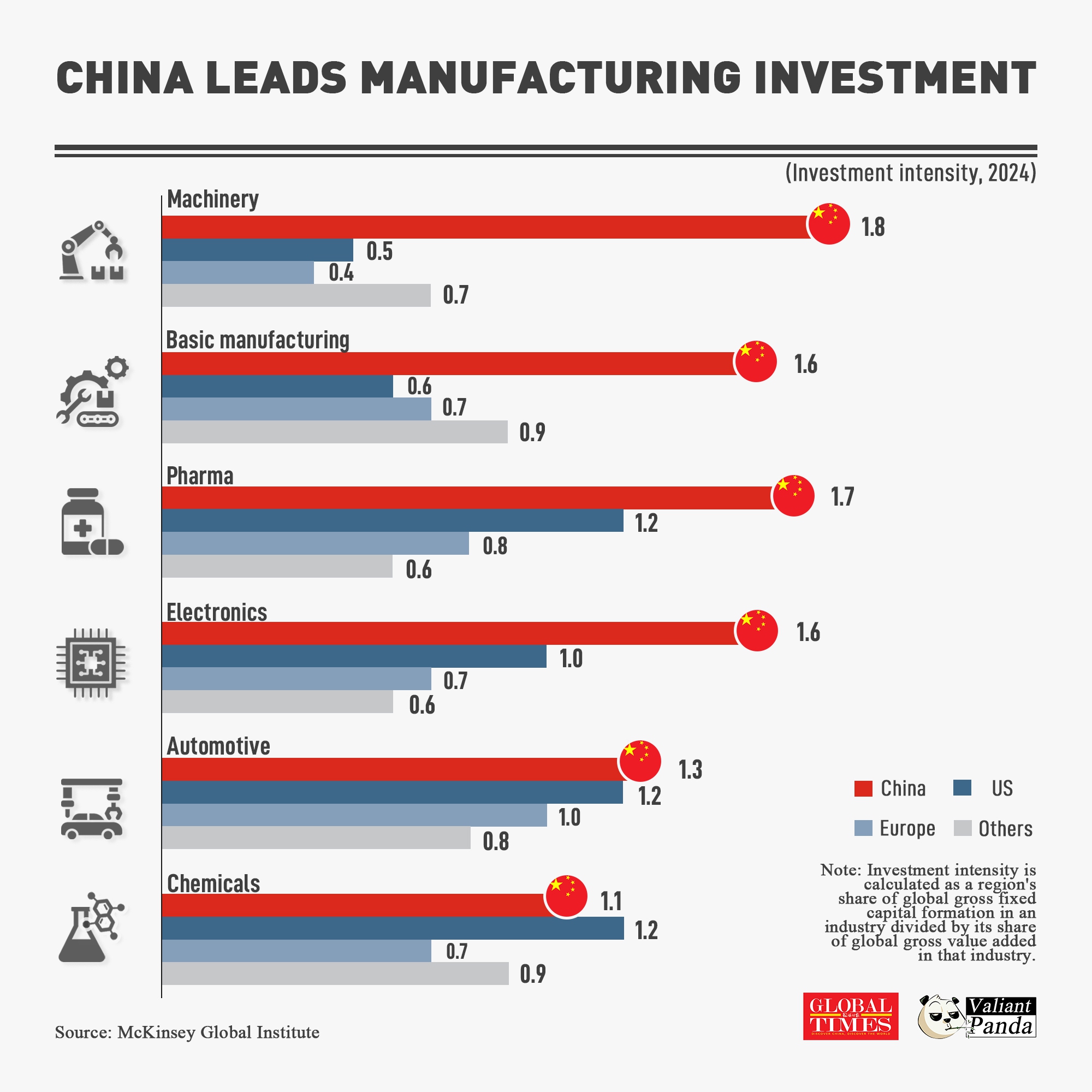 China is the top investor in 5 of 6 manufacturing industries, signaling future growth in output, technology, and global market share.



