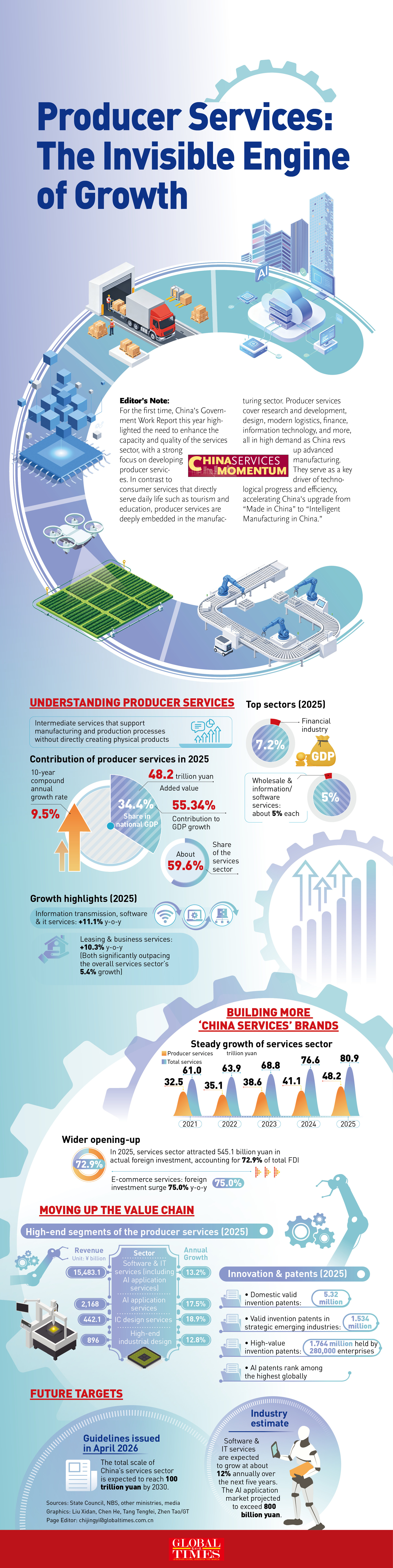 Producer services: The invisible engine of growth Infographic: GT