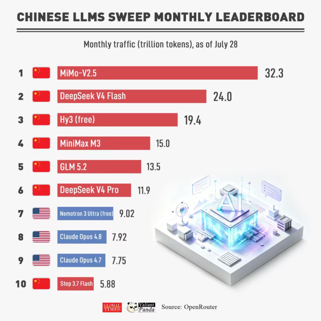 Chinese LLMs sweep monthly leaderboard