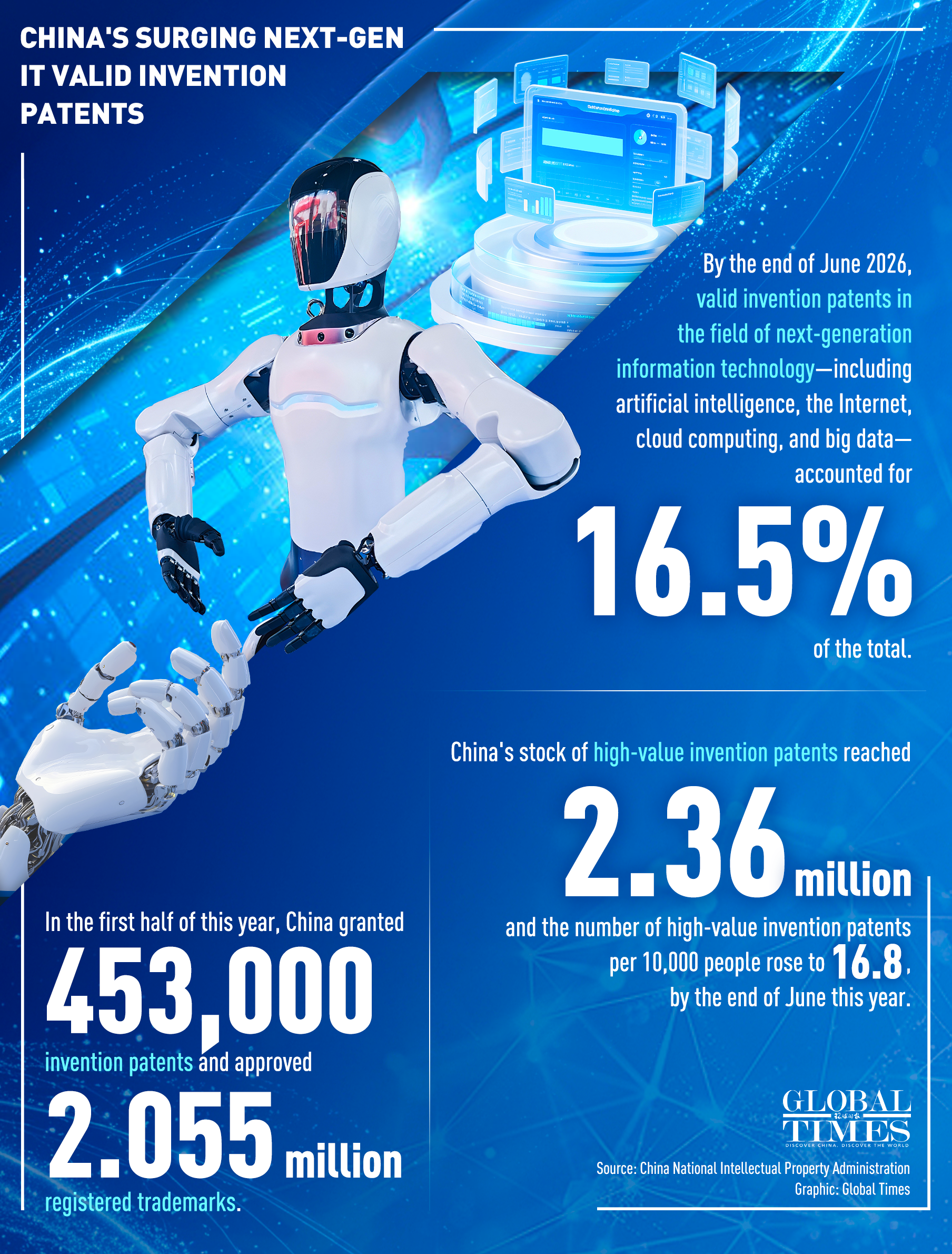 China's innovation momentum is growing. New-generation information technology, including artificial intelligence, internet, cloud computing and big data, accounted for 16.5% of China's total valid invention patents as of the end of June 2026. Check out the graphic for more. Graphic: GT