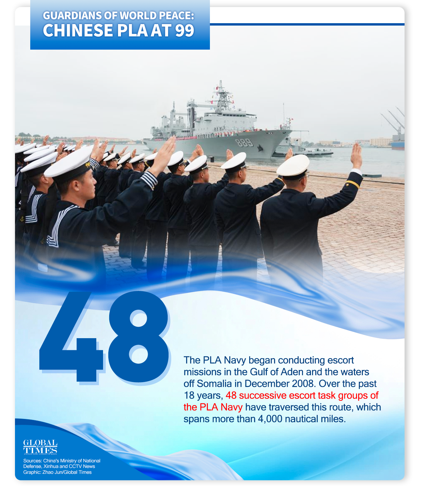 Guardians of World Peace: Chinese PLA at 99. Graphic: GT