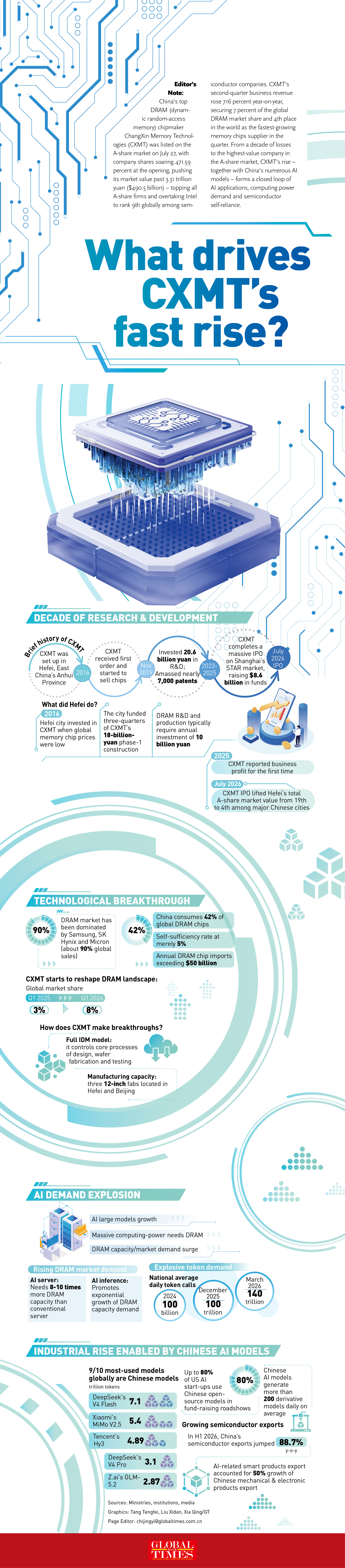 What's behind China's fastest-growing DRAM chips maker CXMT? infographic: GT