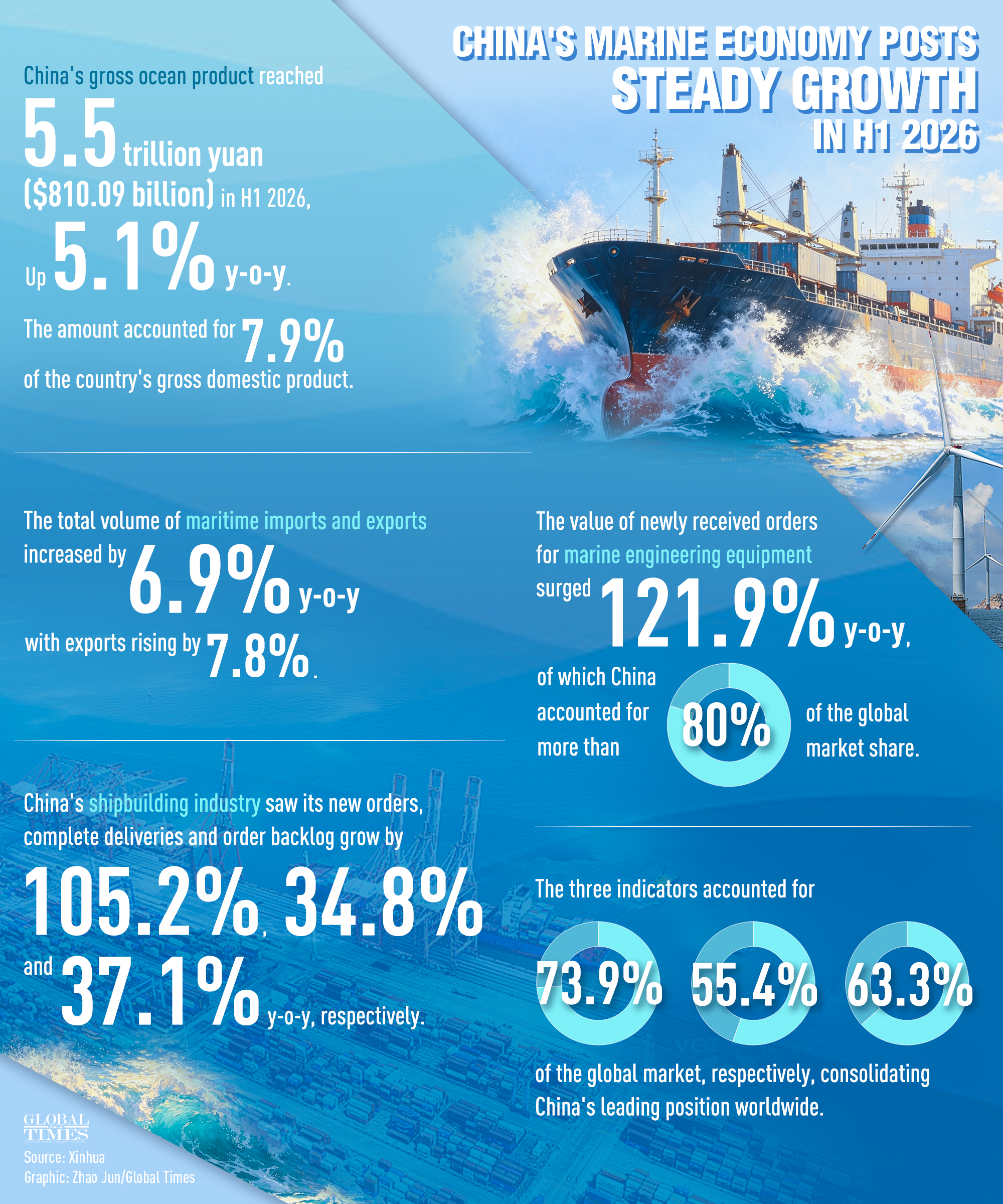 China's marine economy continued to grow, with its gross ocean product reaching 5.5 trillion yuan ($810.09 billion) in the first half of 2026, up 5.1% year-on-year. Dive into the graphic for more. Graphic: GT