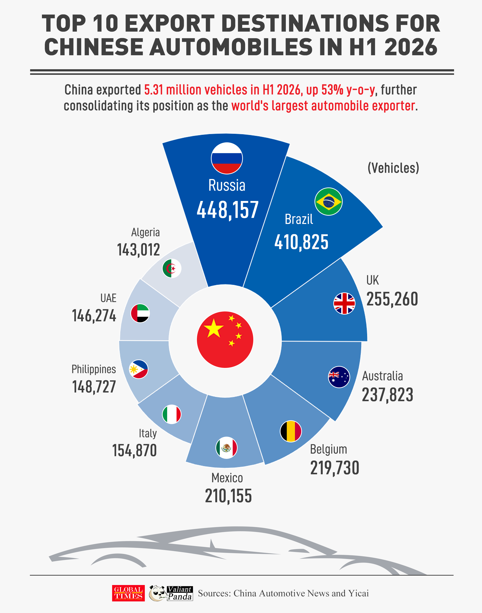 China is accelerating ahead in the global auto market. China exported 5.31 million vehicles in H1 2026, up 53% y-o-y. Russia, Brazil and the UK were the top three destinations. Graphic: GT