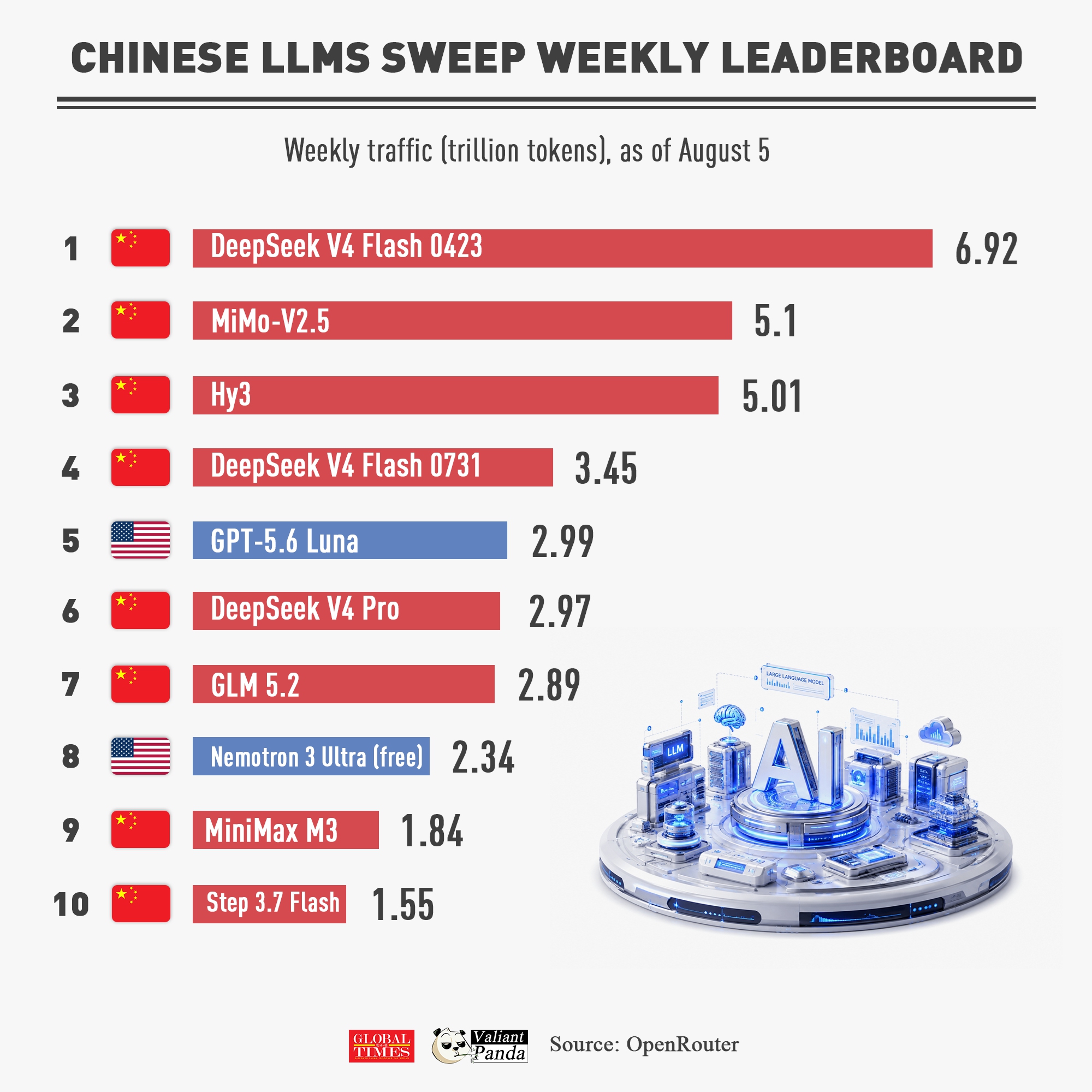 Chinese LLMs sweep weekly leaderboard

