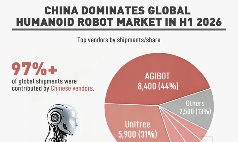 globaltimes.cn - China dominates global humanoid robot market in H1 2026