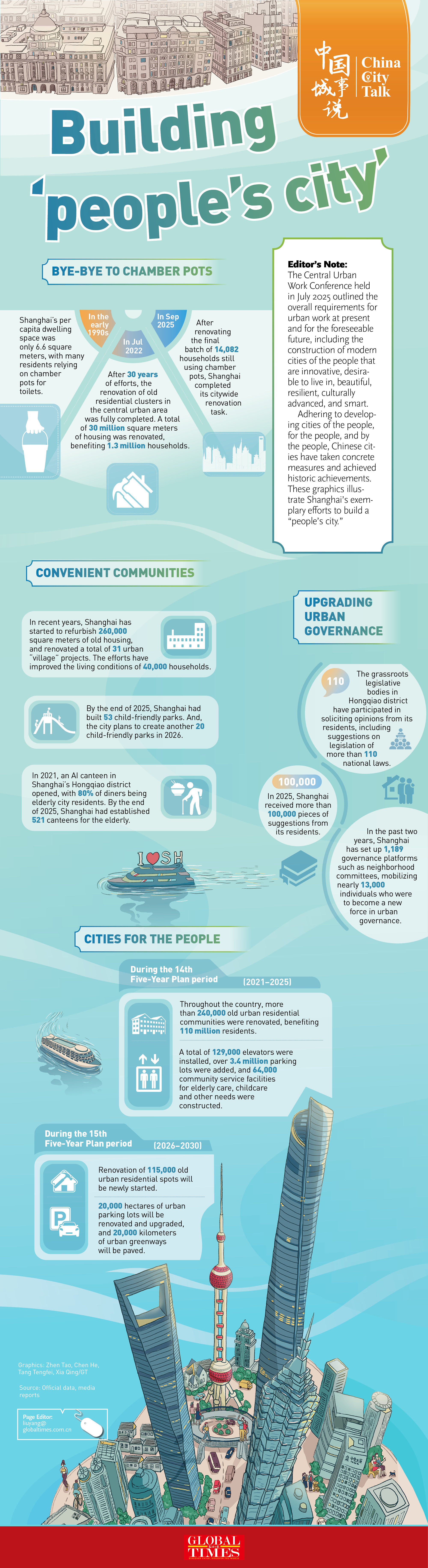 Shanghai stands out as a good example of building people’s city Infographic: GT