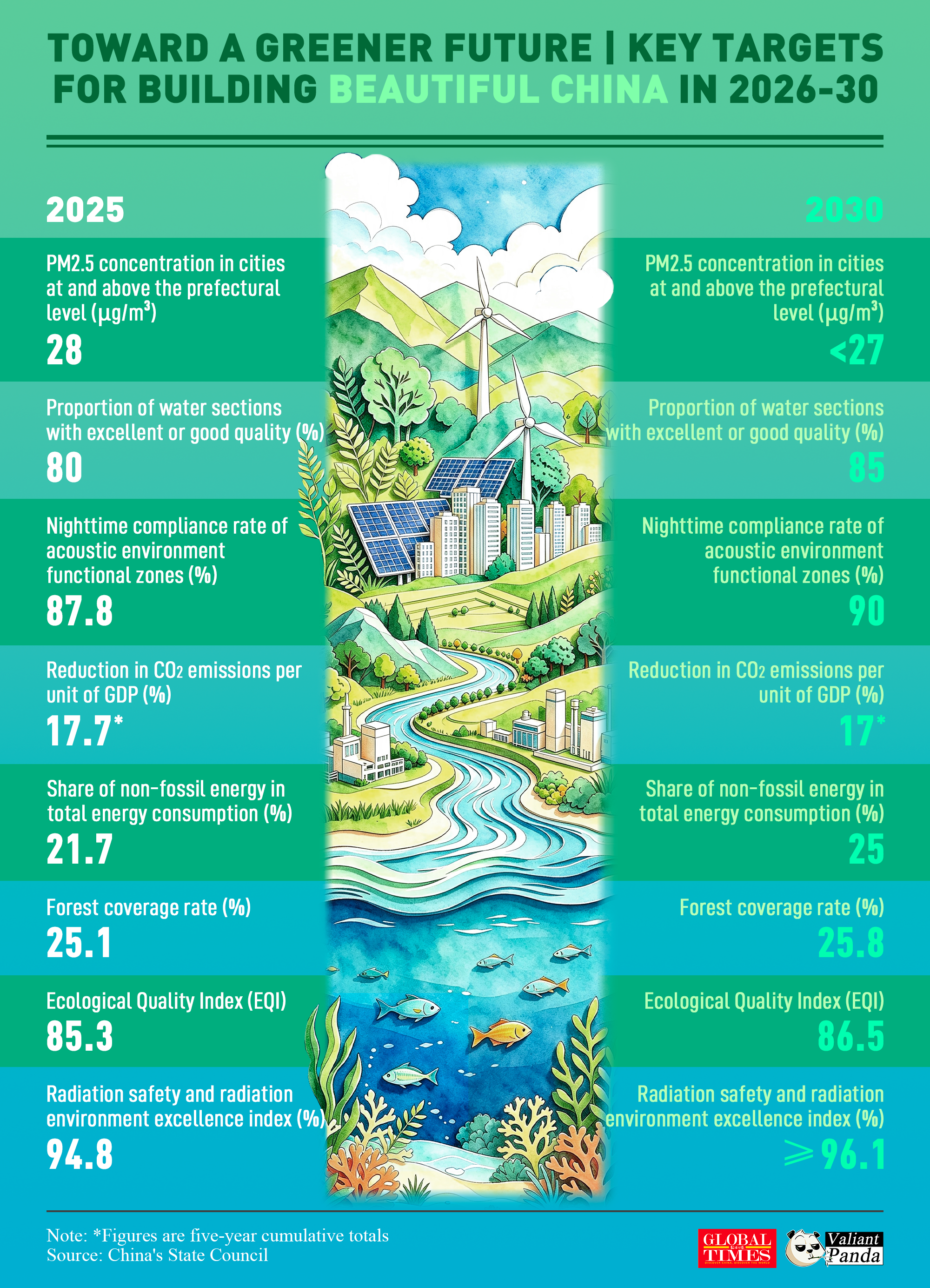 August 15 marks China's National Ecology Day. Check out China's key targets for building a Beautiful China from 2026 to 2030. Graphic: GT