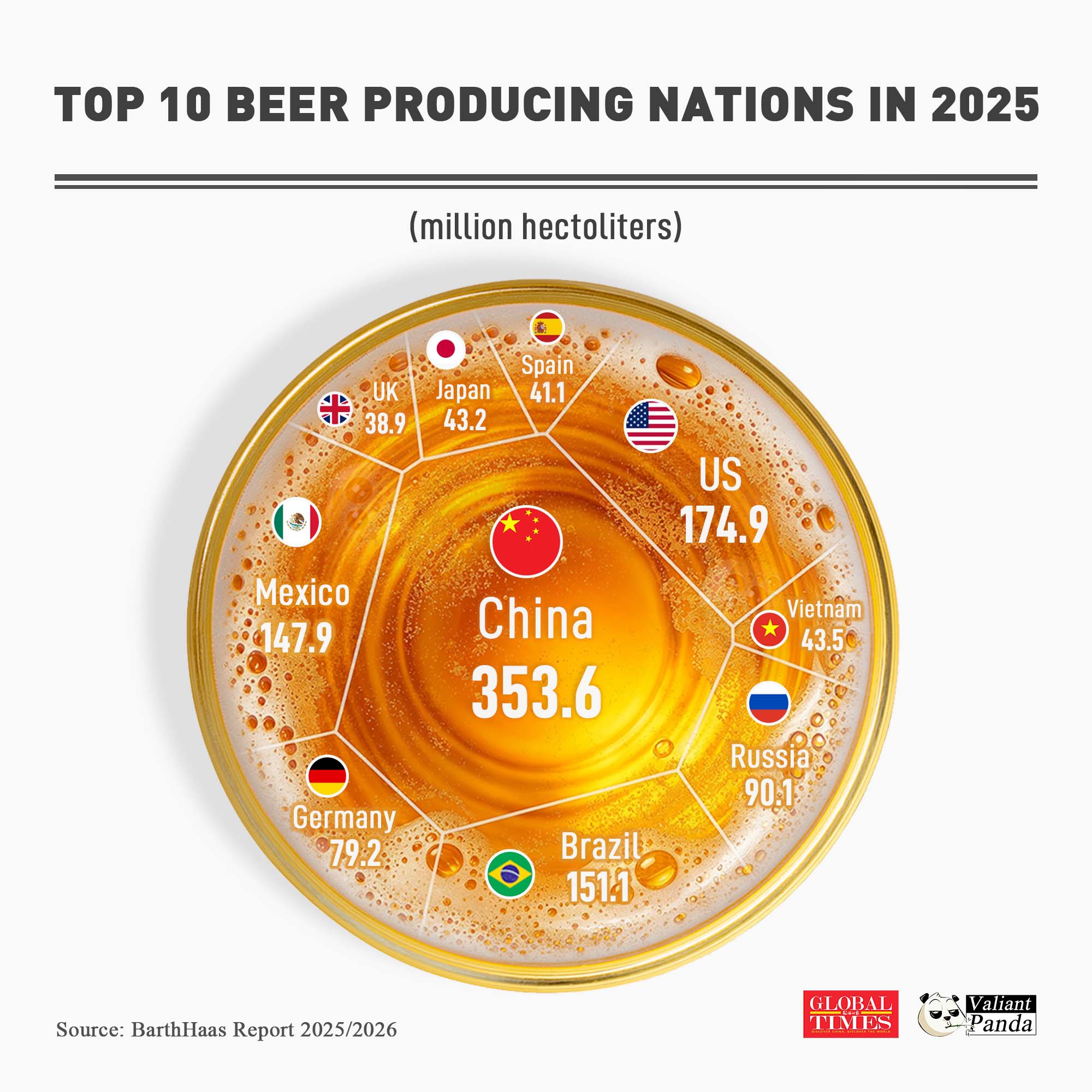 China leads the pack with 353.6 million hectolitres, followed by the US and Brazil. From Asia to the Americas and Europe, each region brings its own brewing flavour.
