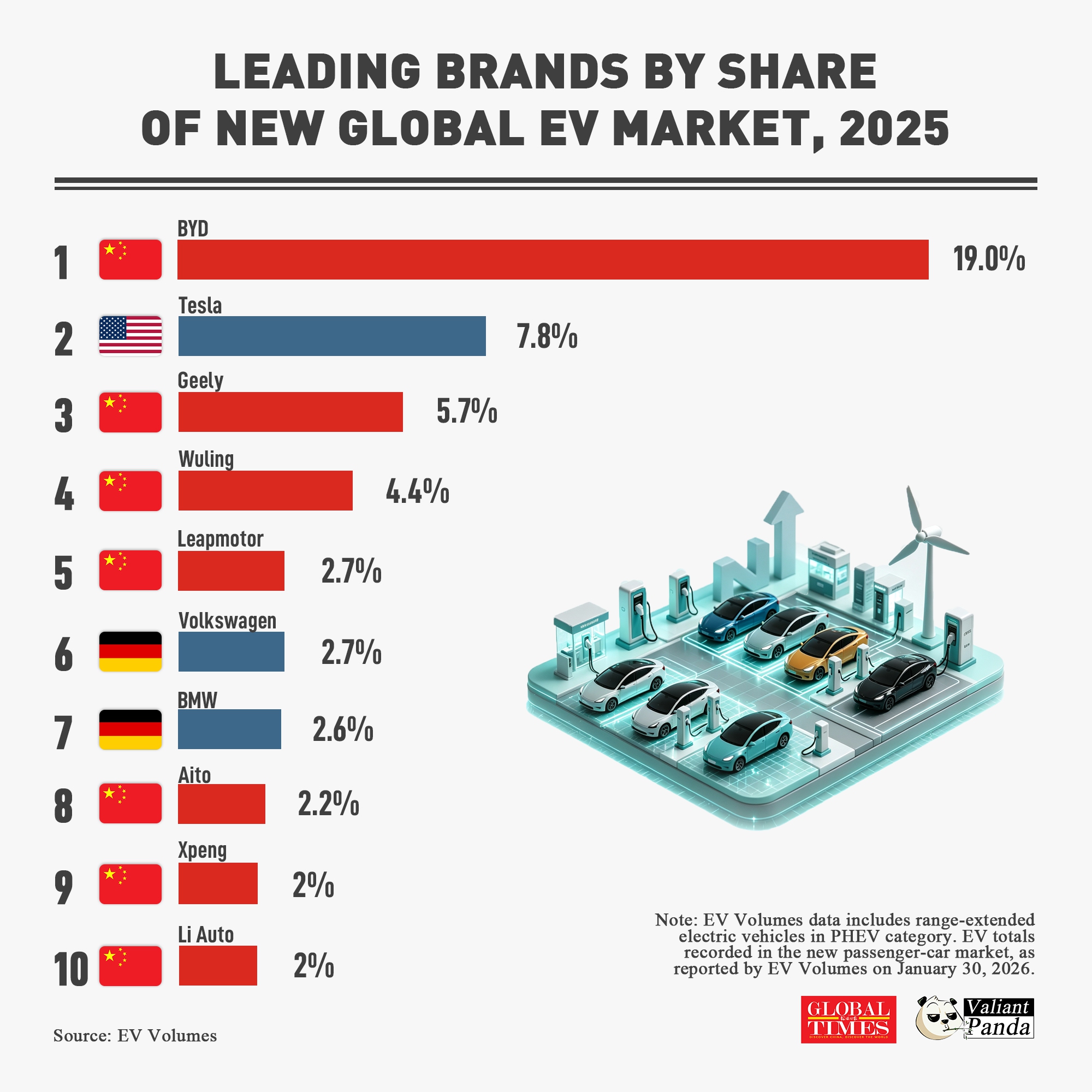 BYD led the EV brand table in 2025 with a market share of 19%, far ahead of its closest competitor. Chinese #EV brands secured 7 of the top 10 spots on the list. 