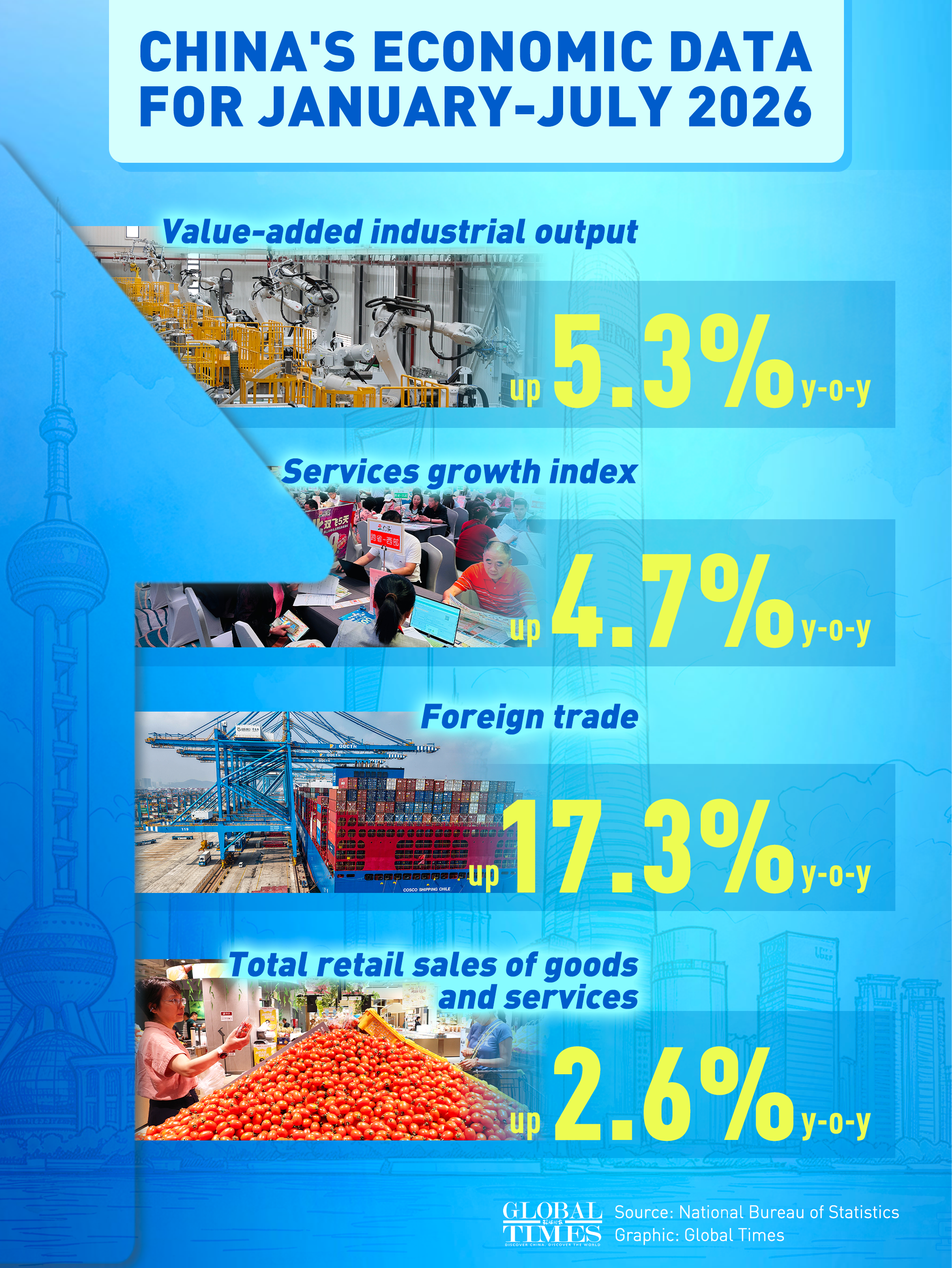 From January to July, 2026, China's national economy remained stable growth. Graphic: GT