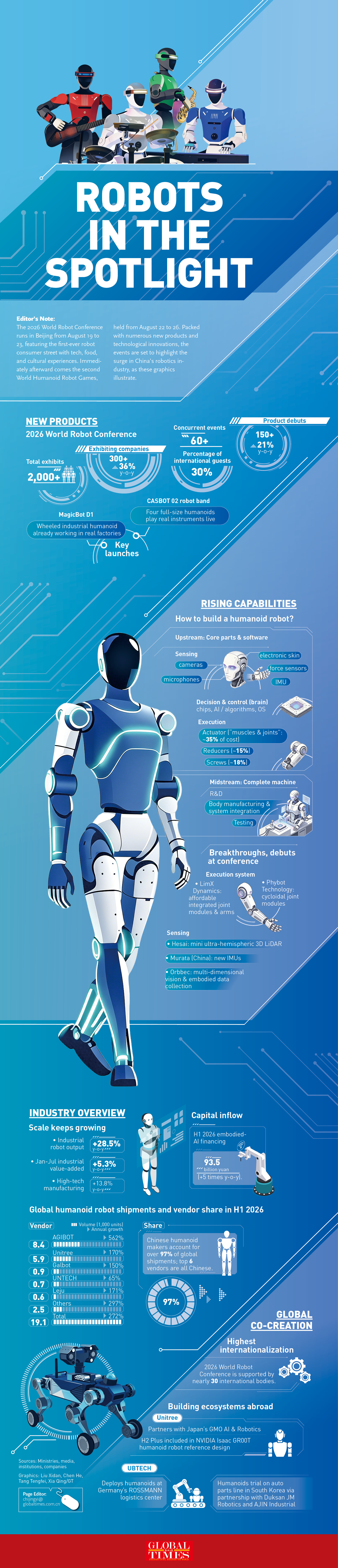 Robots in the Spotlight: major events highlight surge in China's robotics industry Infographic: GT
