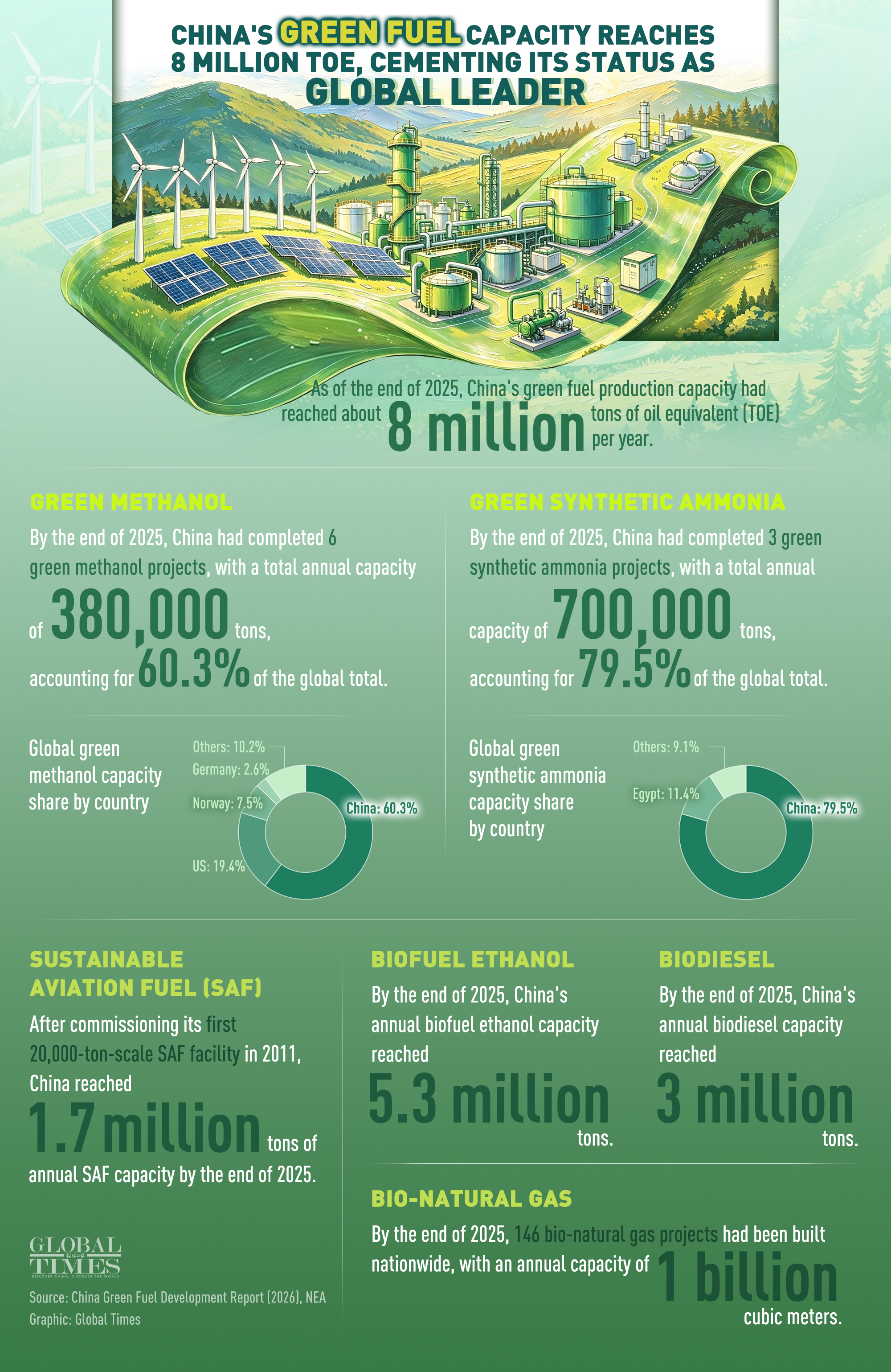 China's green fuel capacity reaches 8 million TOE, cementing its status as global leader. Graphic: GT