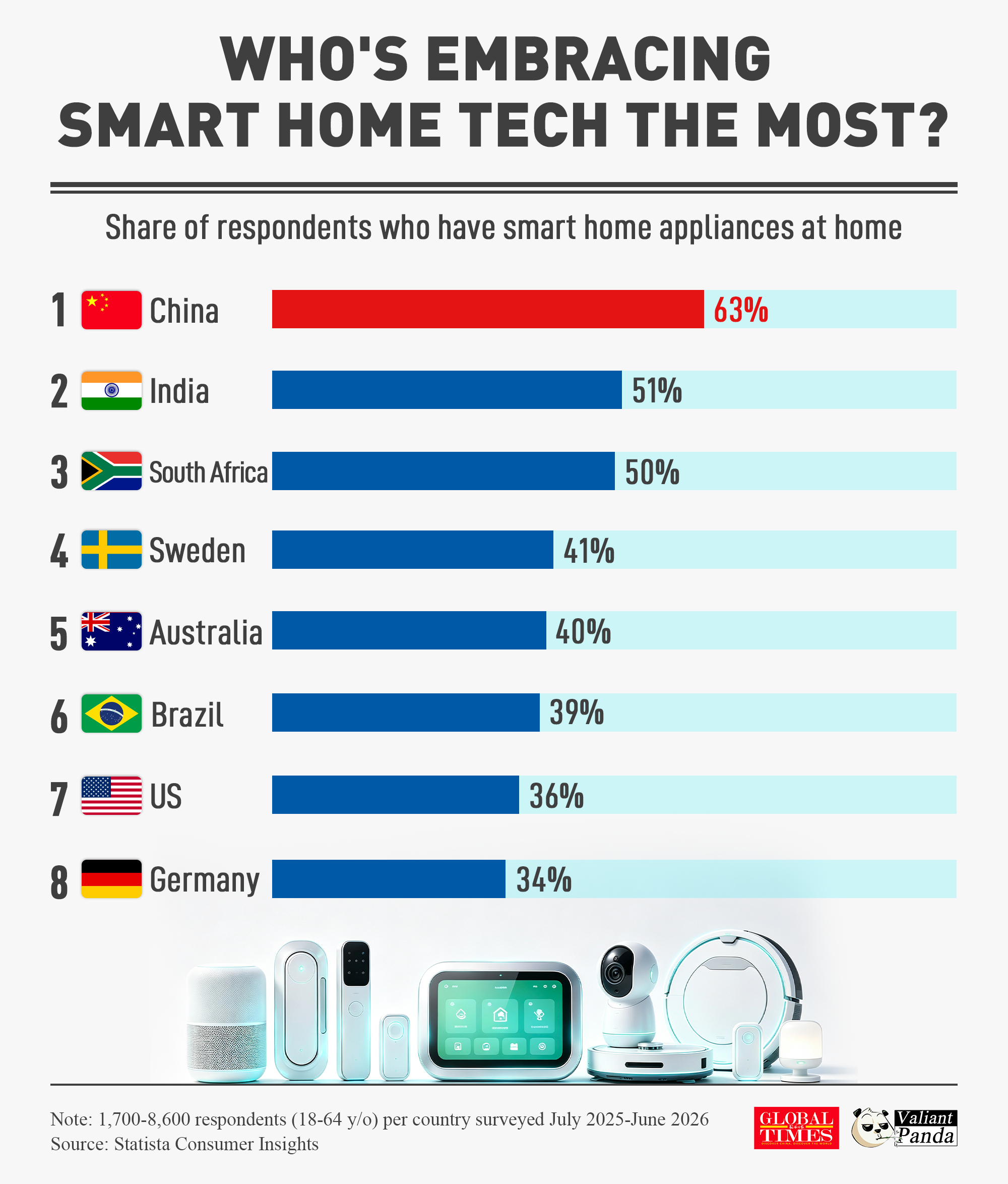 China and India lead surveyed countries in smart home appliance adoption, with penetration rates of 63% and 51% respectively. Meanwhile, consumers in the US and Germany appear relatively cautious, with adoption rates of 36% and 34%. Graphic: GT