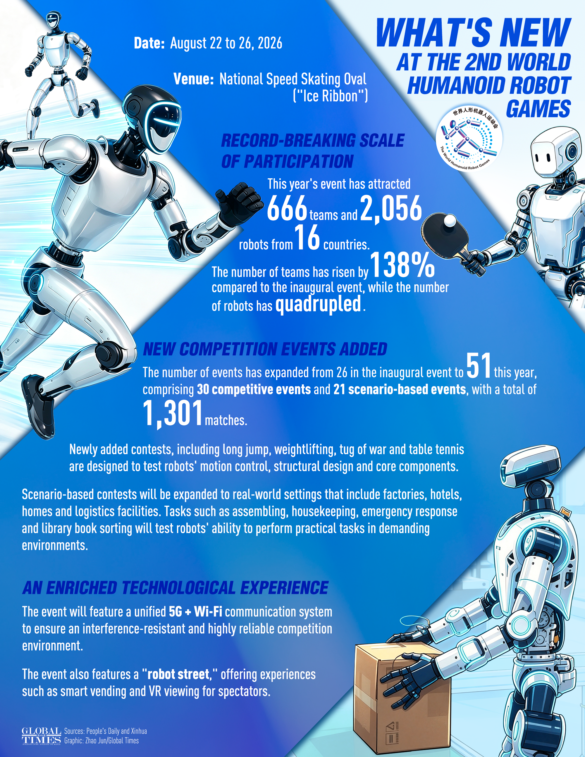 The 2nd World Humanoid Robot Games will kick off in Beijing on Saturday, with the number of participating robots quadrupling from that of the inaugural event. What's new this year? Check out the graphic to find out. Graphic: GT