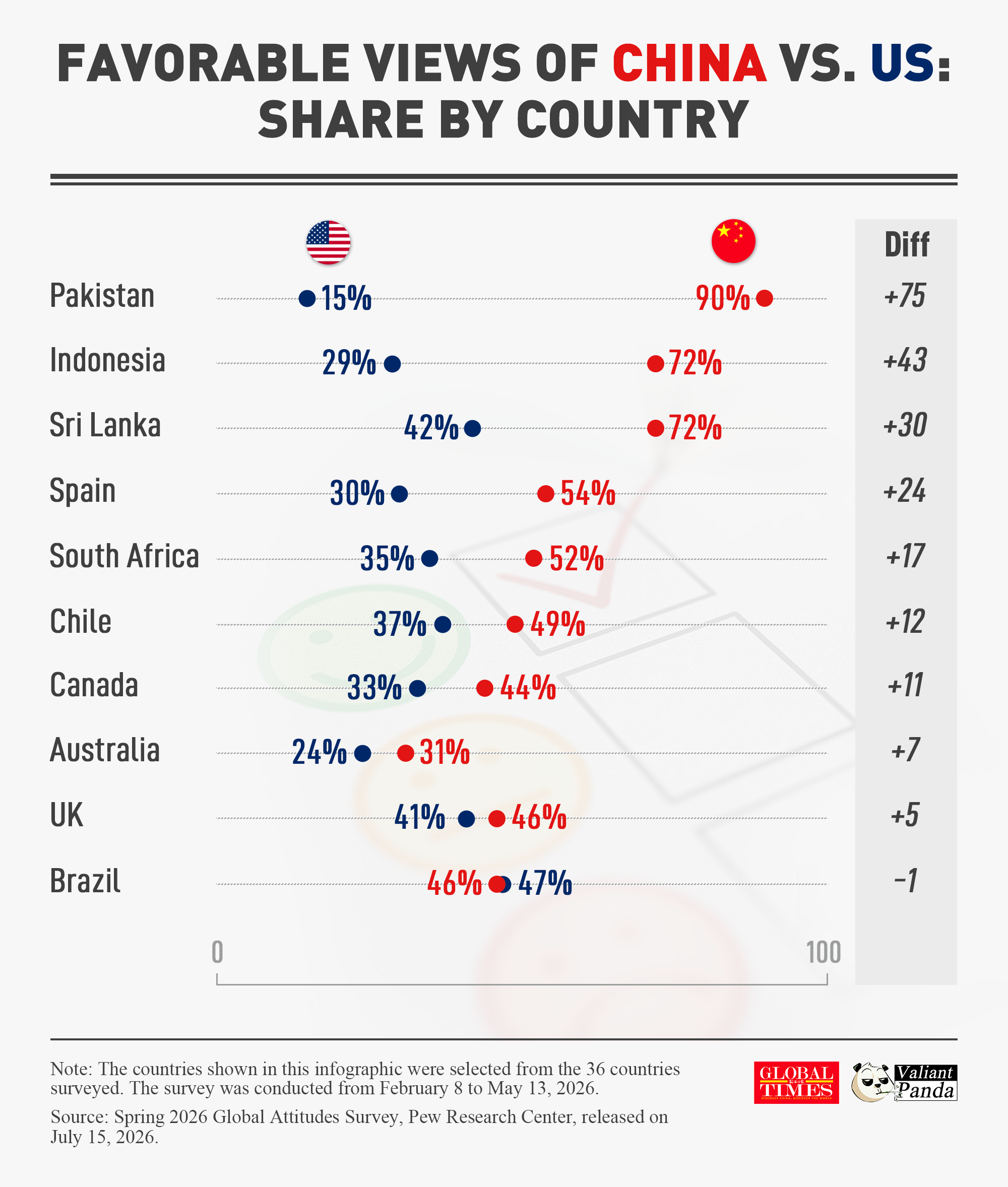 Favorable views of China vs. US: share by country. Graphic: GT