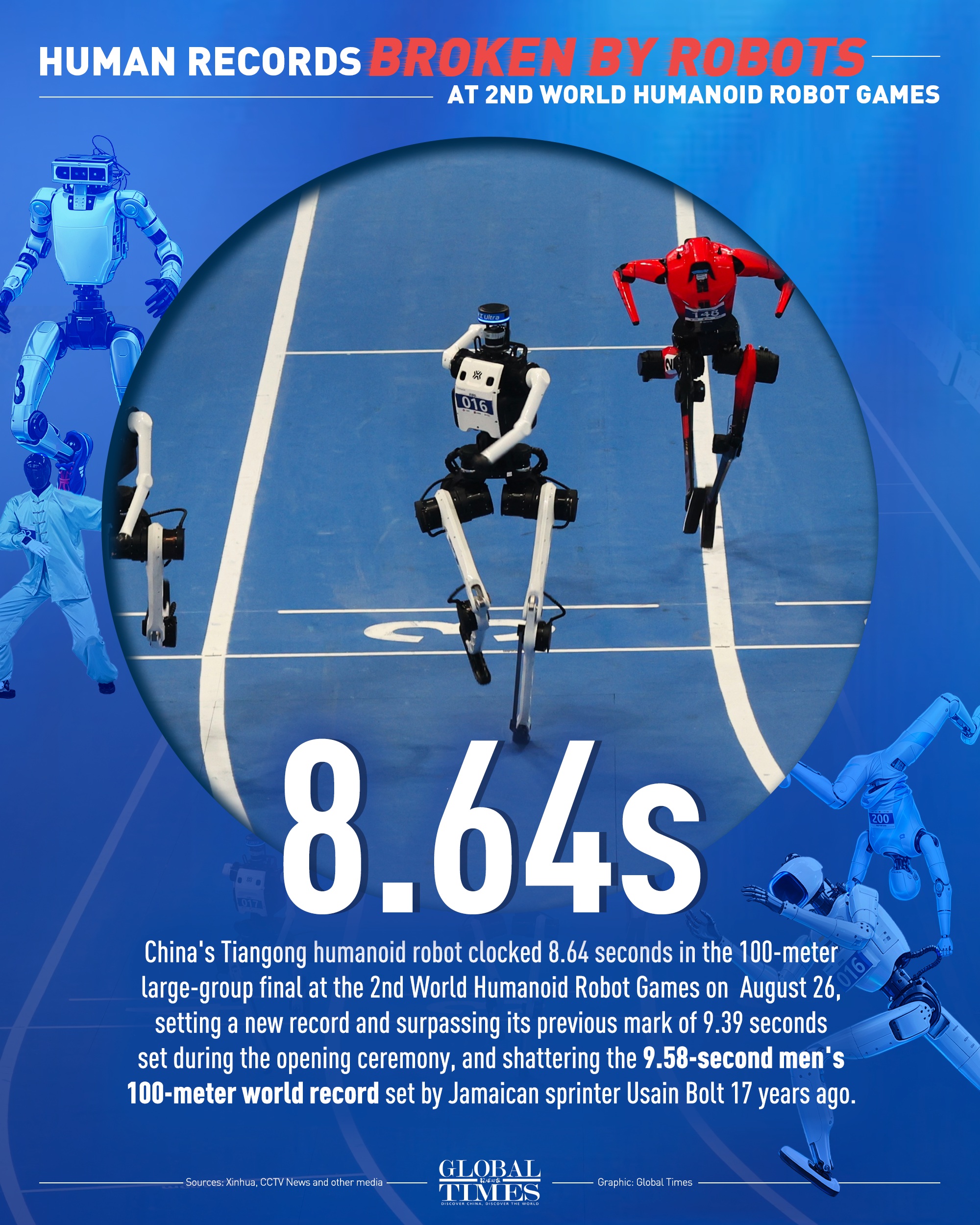 Human records broken by robots at 2nd World Humanoid Robot Games. Graphic: GT