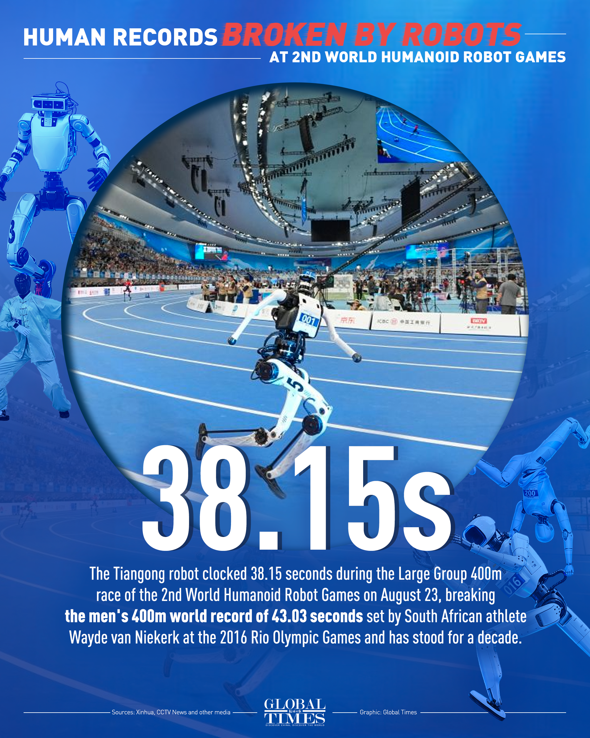 Human records broken by robots at 2nd World Humanoid Robot Games. Graphic: GT