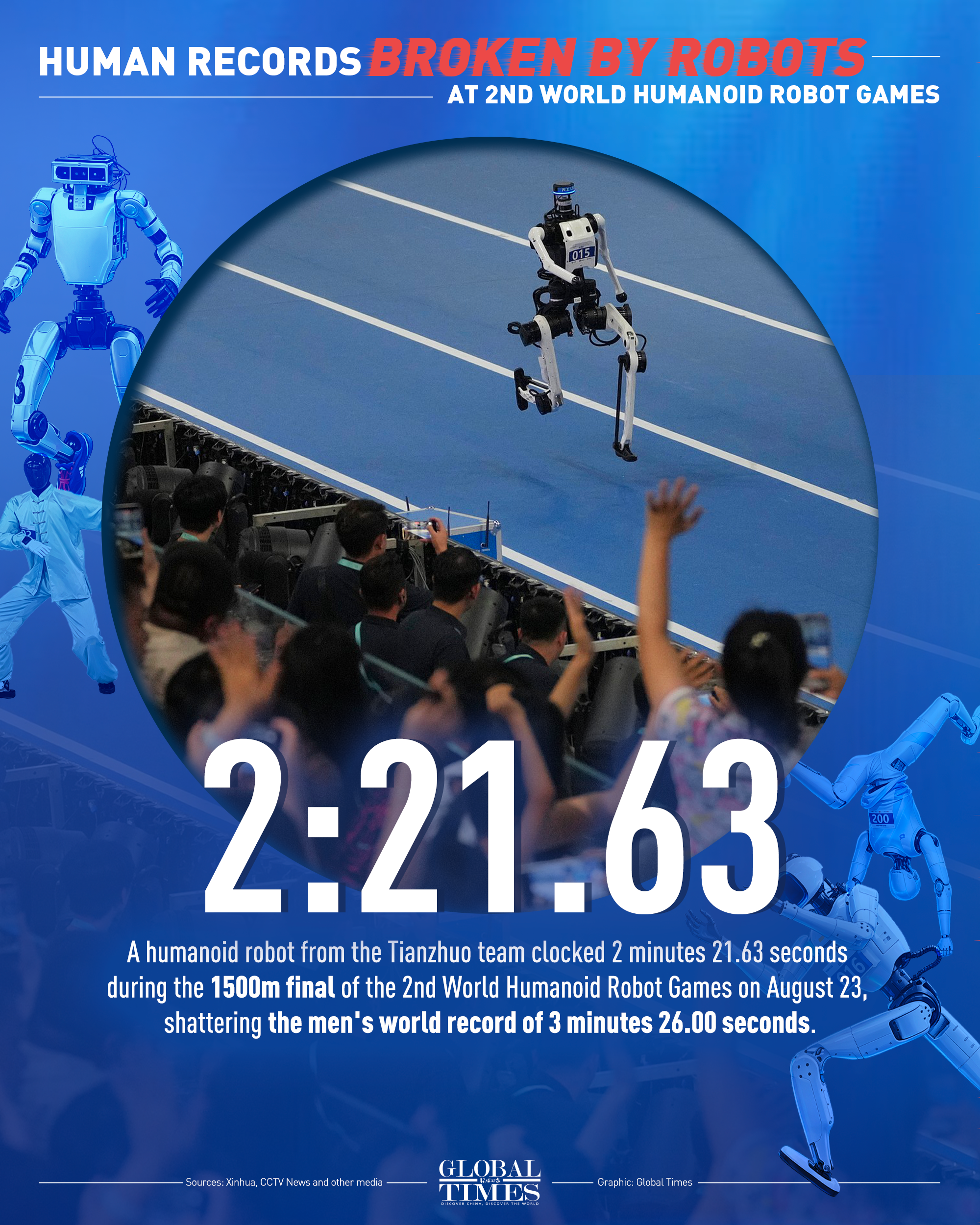 Human records broken by robots at 2nd World Humanoid Robot Games. Graphic: GT
